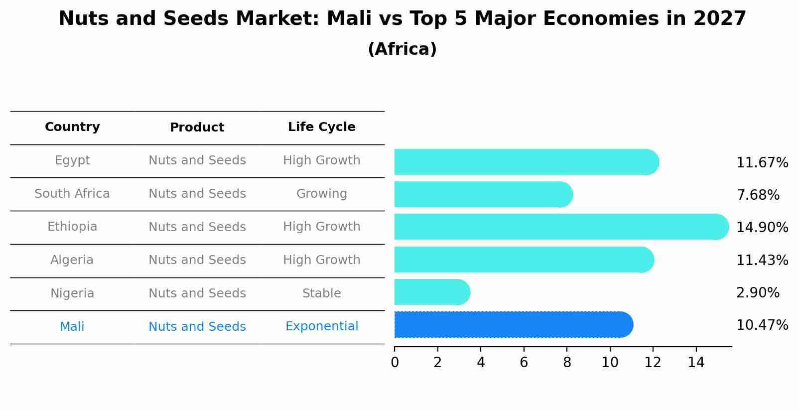 Nuts and Seeds Market: Mali vs Top 5 Major Economies in 2027 (Africa)