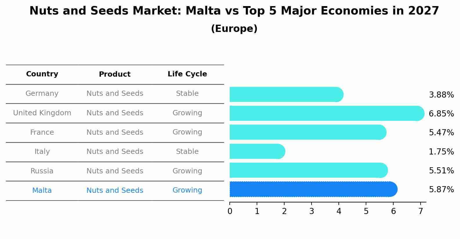 Nuts and Seeds Market: Malta vs Top 5 Major Economies in 2027 (Europe)