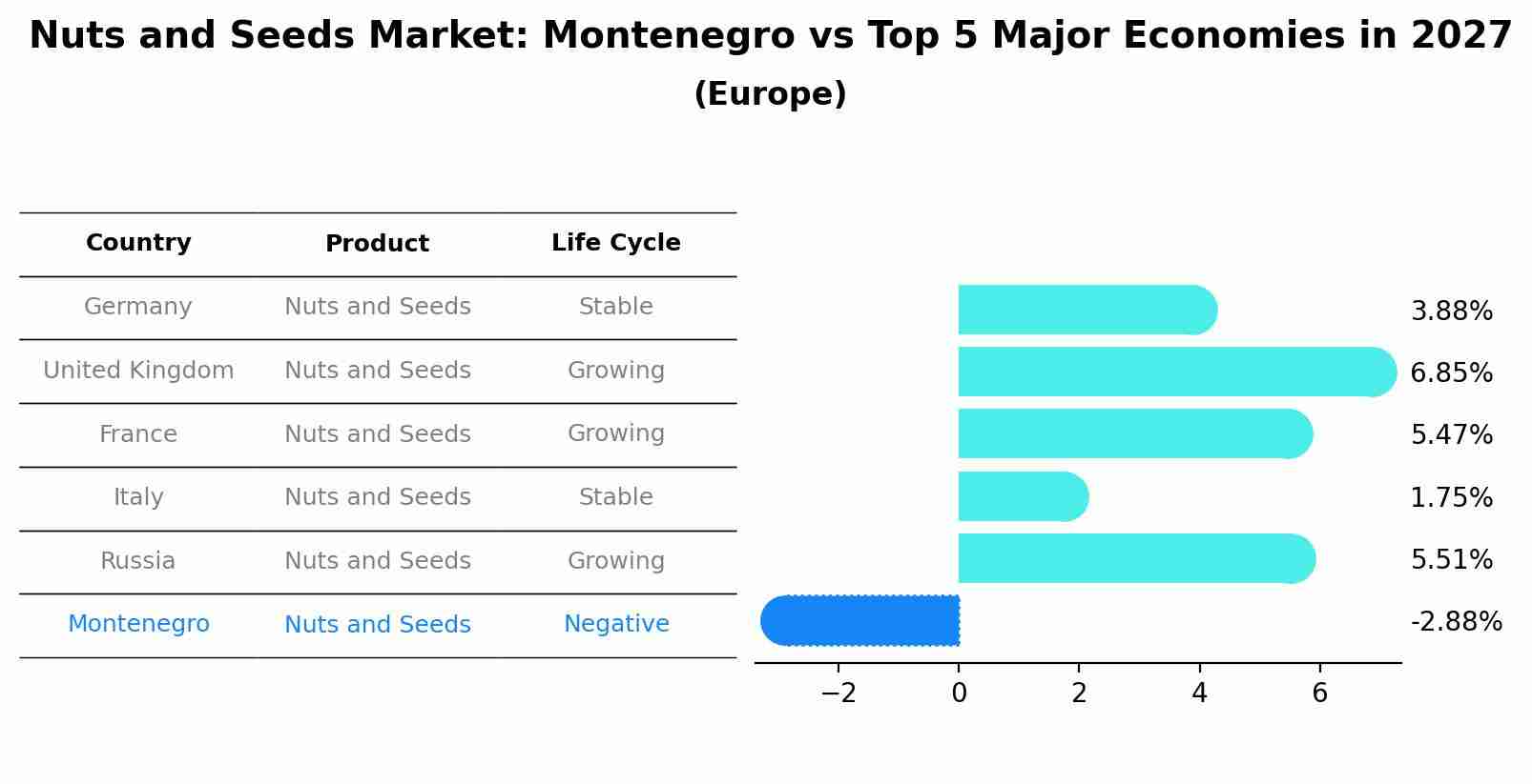 Nuts and Seeds Market: Montenegro vs Top 5 Major Economies in 2027 (Europe)