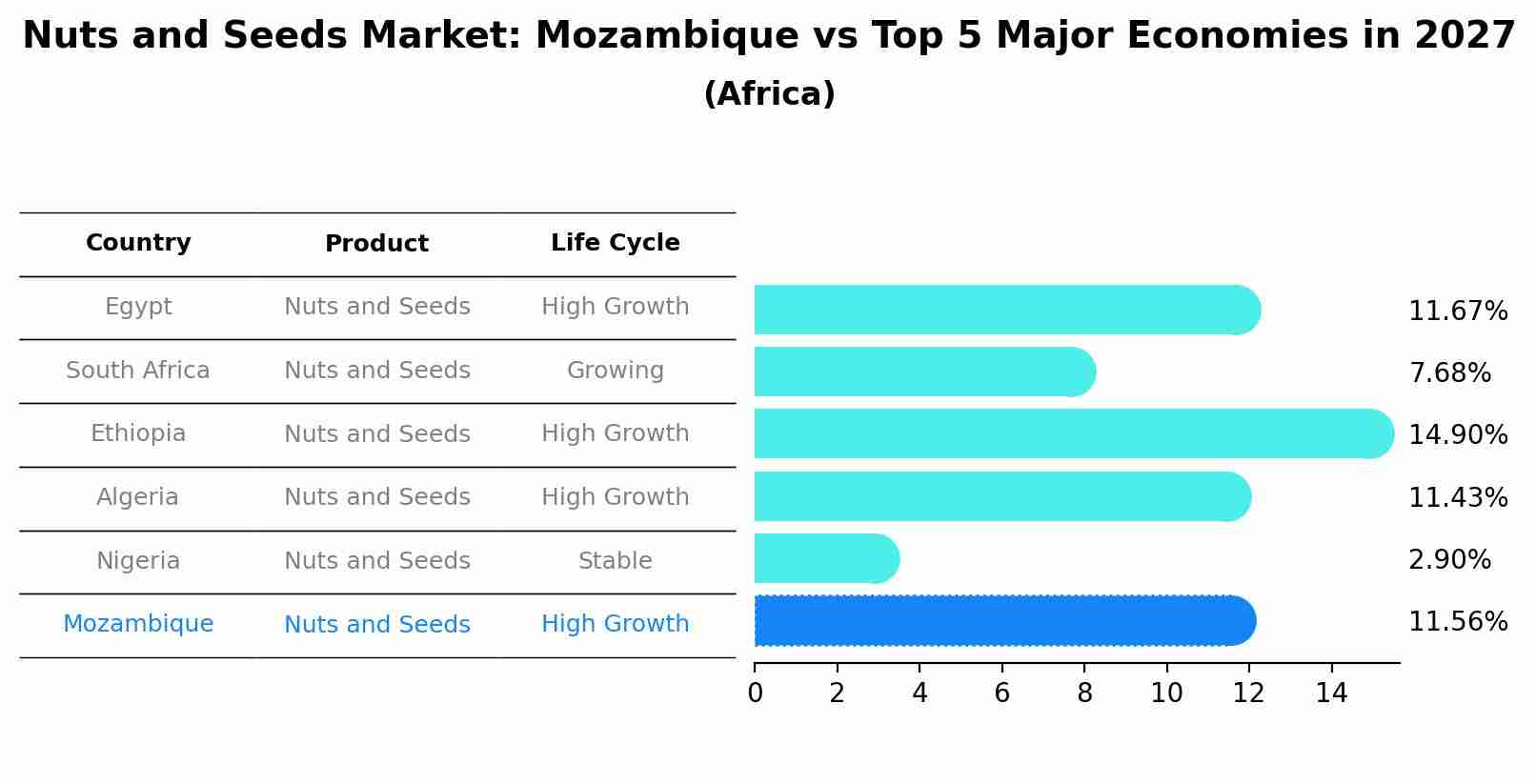 Nuts and Seeds Market: Mozambique vs Top 5 Major Economies in 2027 (Africa)