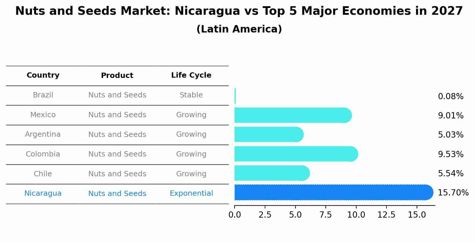 Nuts and Seeds Market: Nicaragua vs Top 5 Major Economies in 2027 (Latin America)