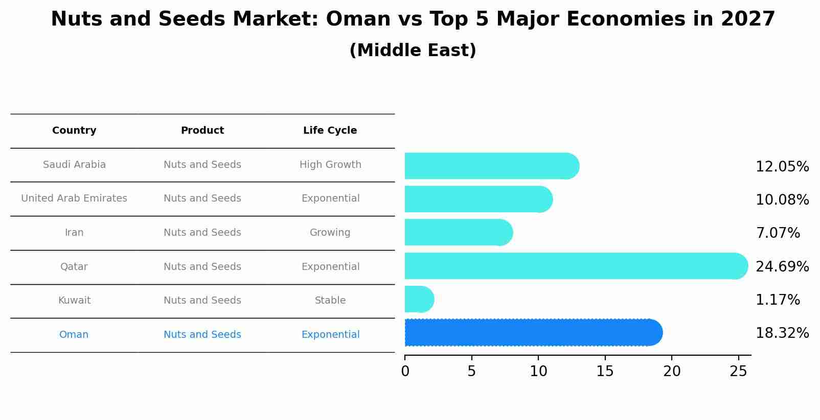 Nuts and Seeds Market: Oman vs Top 5 Major Economies in 2027 (Middle East)