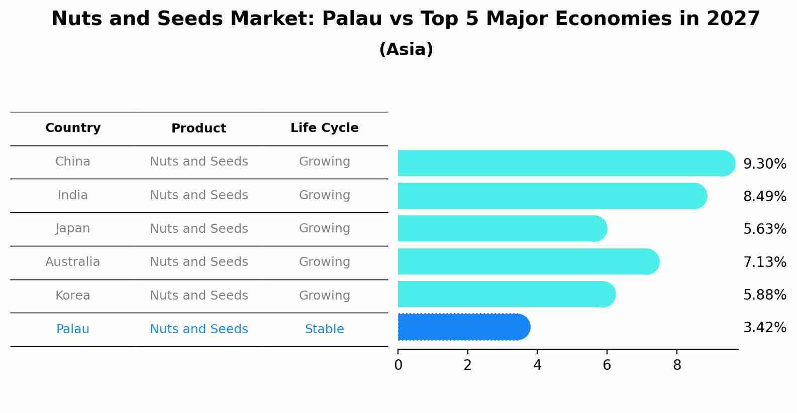 Nuts and Seeds Market: Palau vs Top 5 Major Economies in 2027 (Asia)