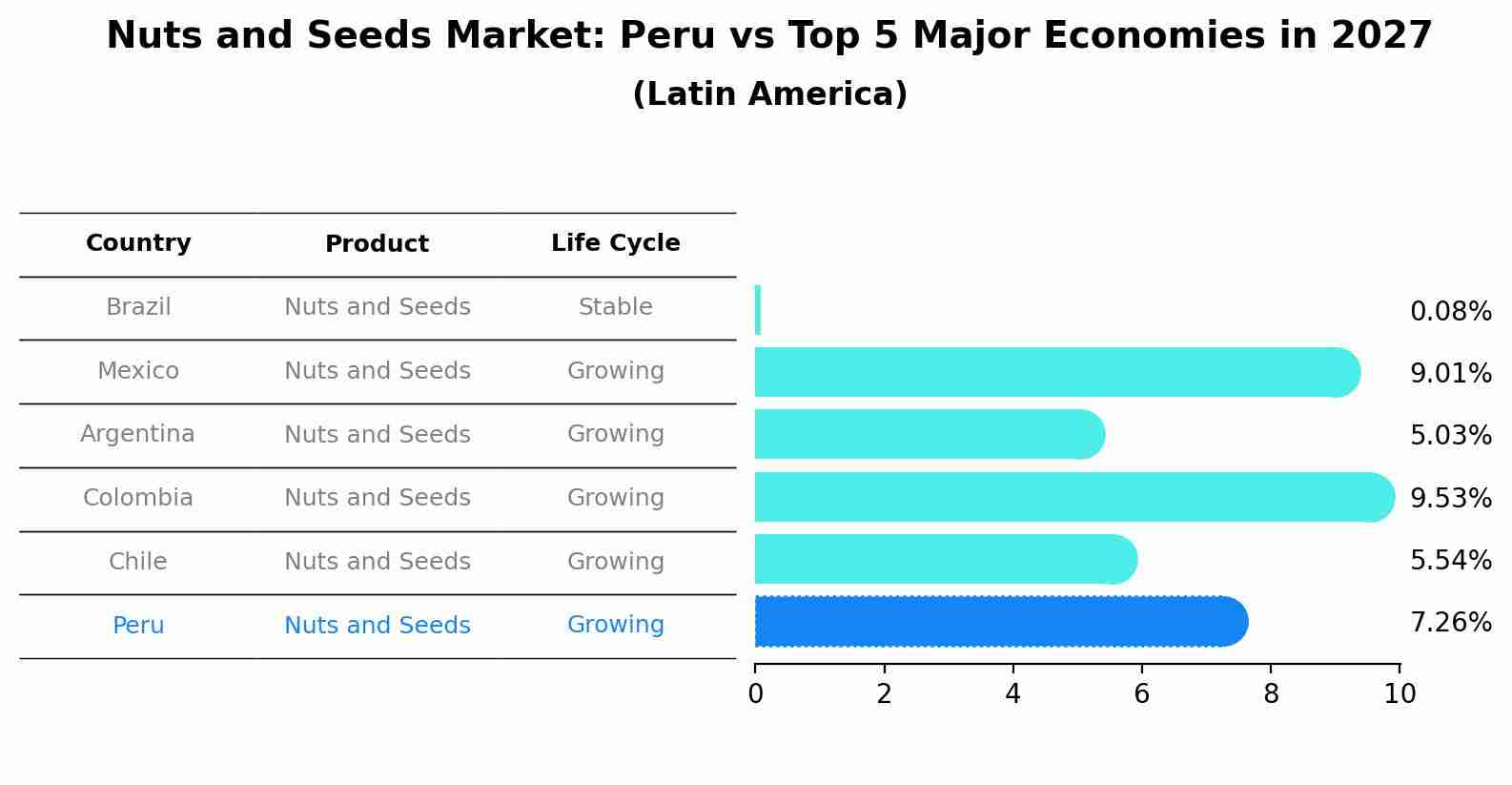Nuts and Seeds Market: Peru vs Top 5 Major Economies in 2027 (Latin America)