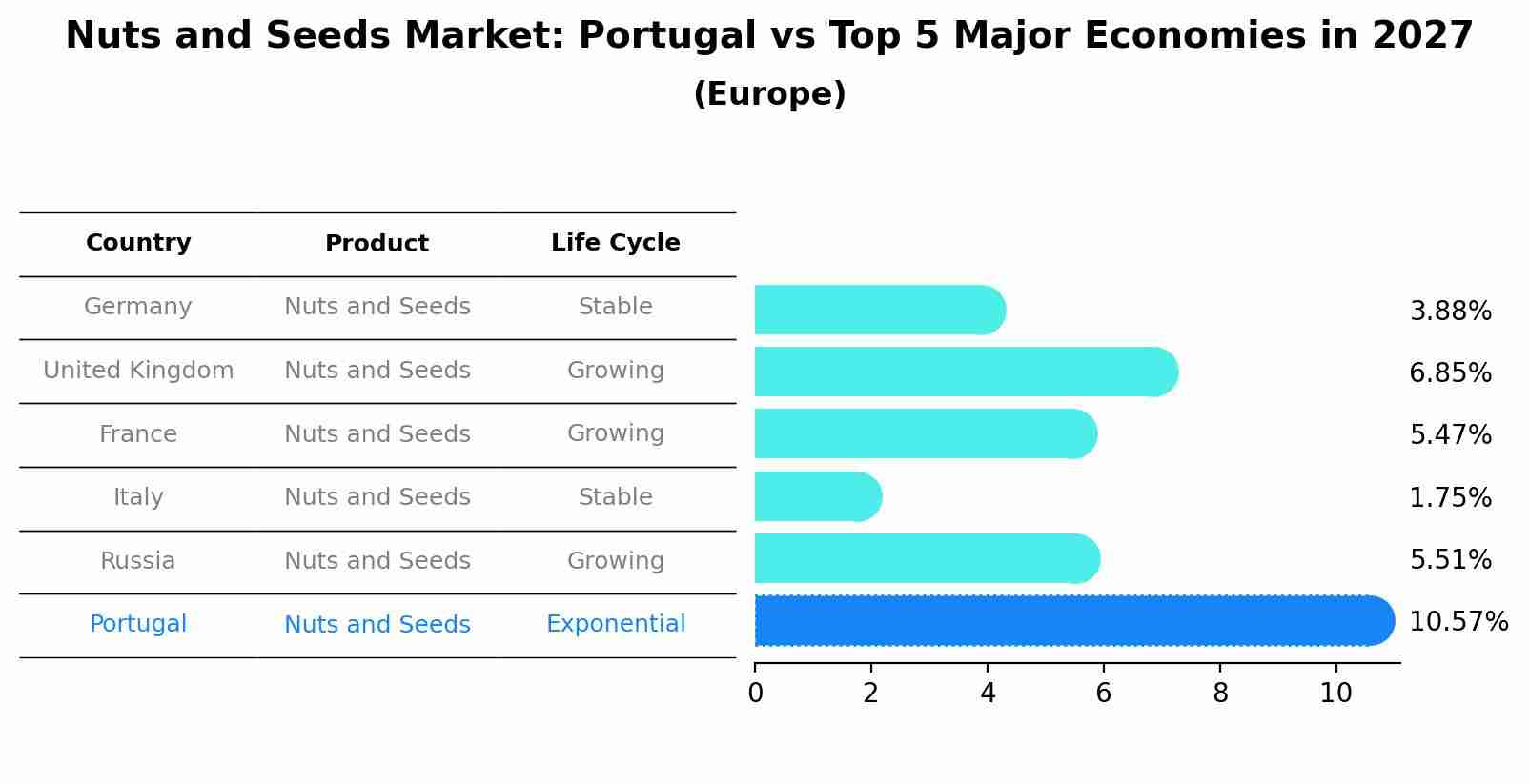Nuts and Seeds Market: Portugal vs Top 5 Major Economies in 2027 (Europe)