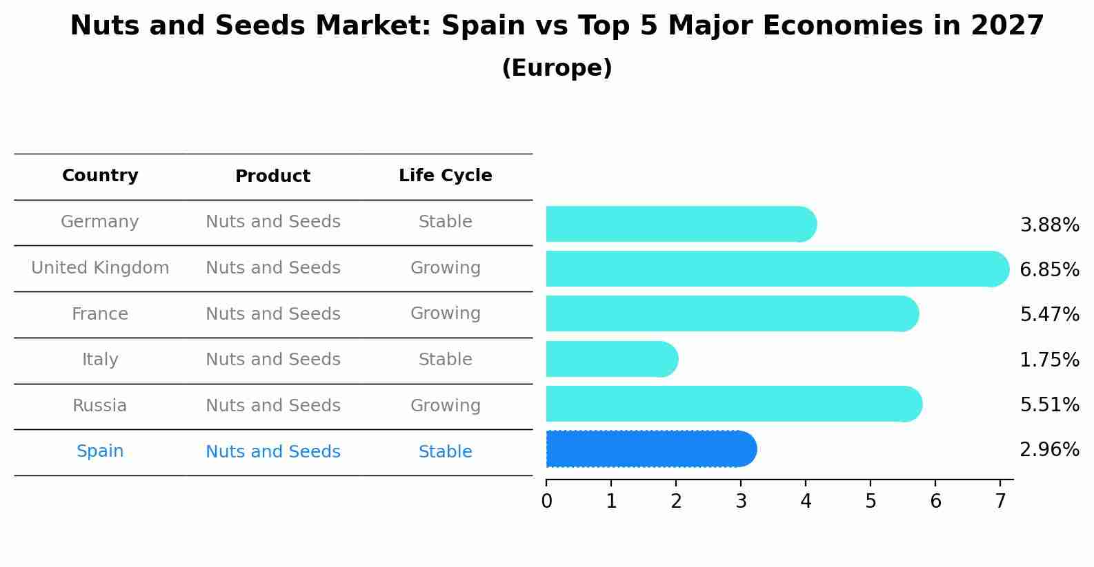 Nuts and Seeds Market: Spain vs Top 5 Major Economies in 2027 (Europe)