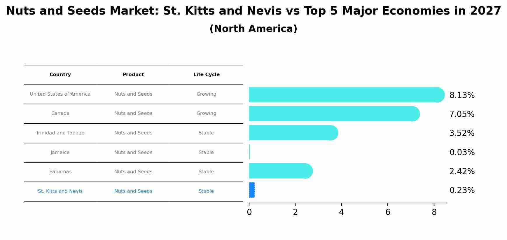 Nuts and Seeds Market: St. Kitts and Nevis vs Top 5 Major Economies in 2027 (North America)