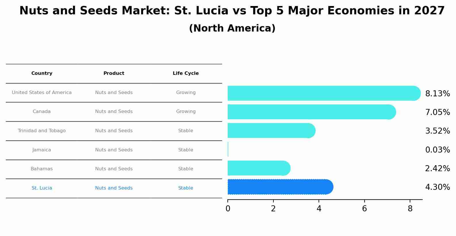 Nuts and Seeds Market: St. Lucia vs Top 5 Major Economies in 2027 (North America)