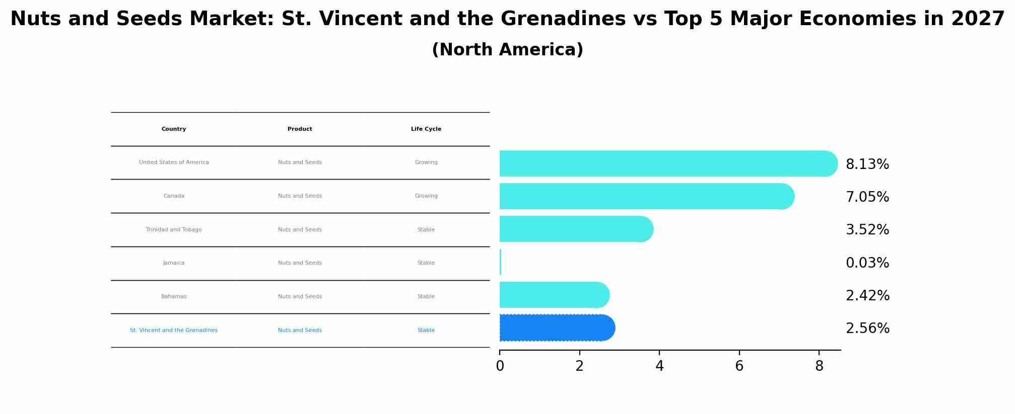 Nuts and Seeds Market: St. Vincent and the Grenadines vs Top 5 Major Economies in 2027 (North America)