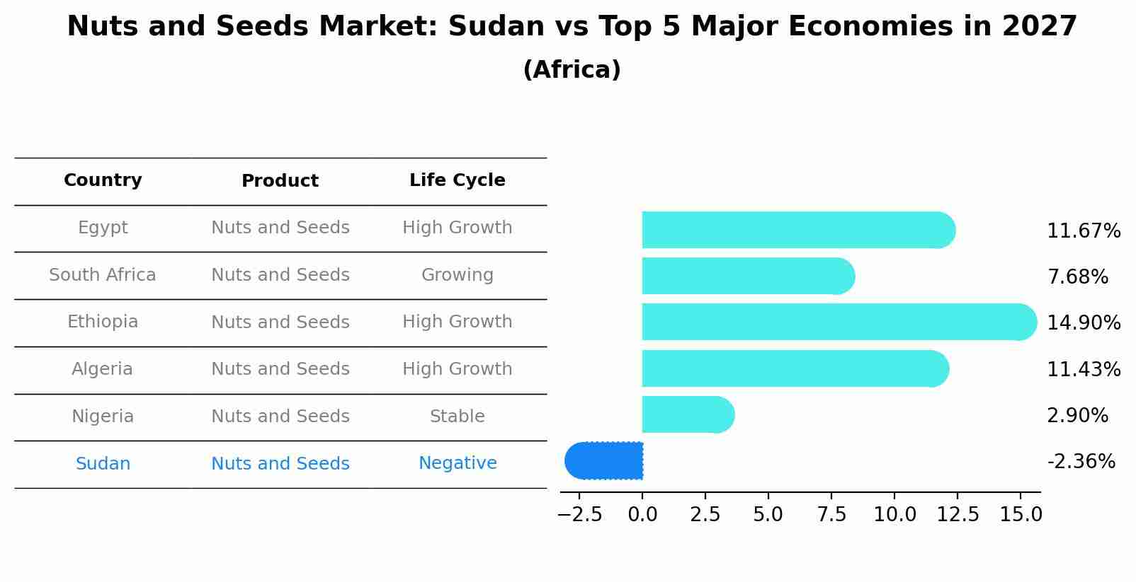Nuts and Seeds Market: Sudan vs Top 5 Major Economies in 2027 (Africa)