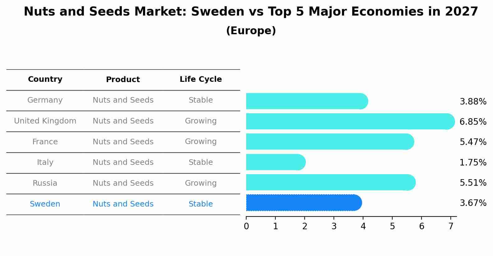 Nuts and Seeds Market: Sweden vs Top 5 Major Economies in 2027 (Europe)