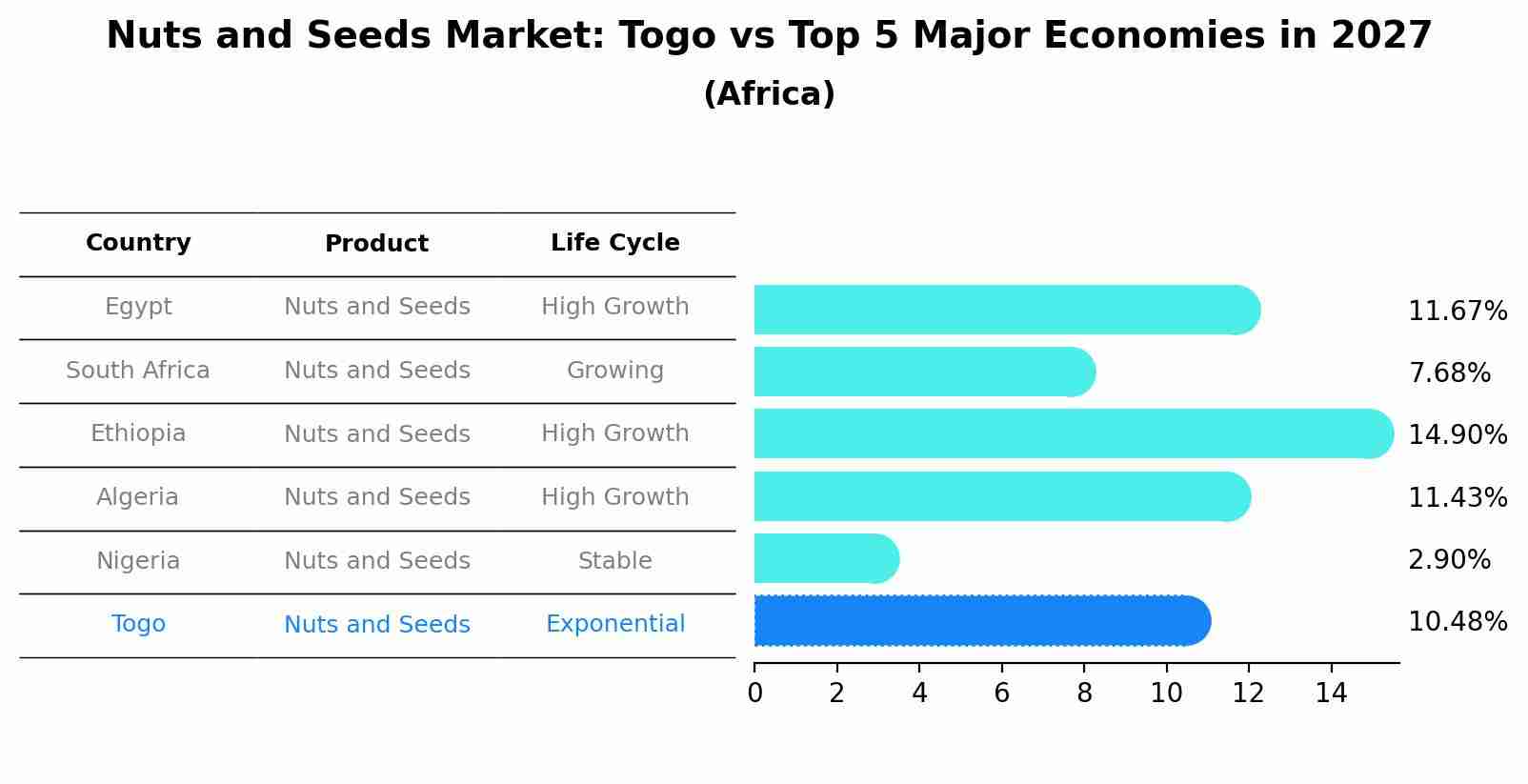 Nuts and Seeds Market: Togo vs Top 5 Major Economies in 2027 (Africa)