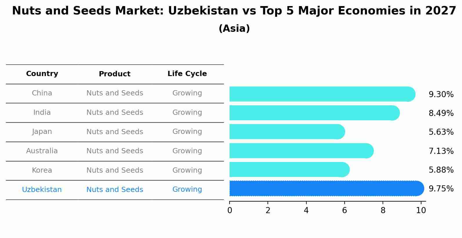 Nuts and Seeds Market: Uzbekistan vs Top 5 Major Economies in 2027 (Asia)