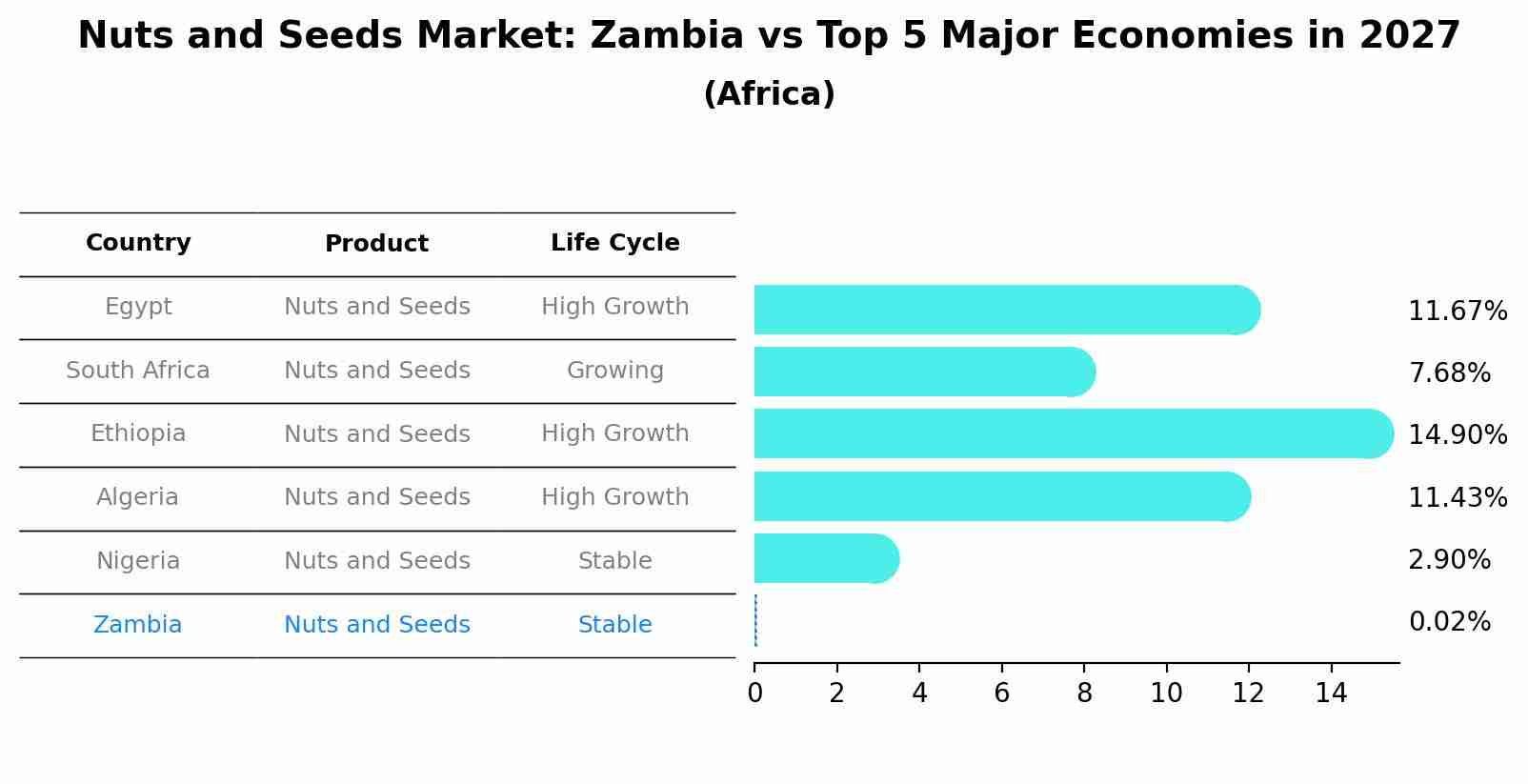 Nuts and Seeds Market: Zambia vs Top 5 Major Economies in 2027 (Africa)