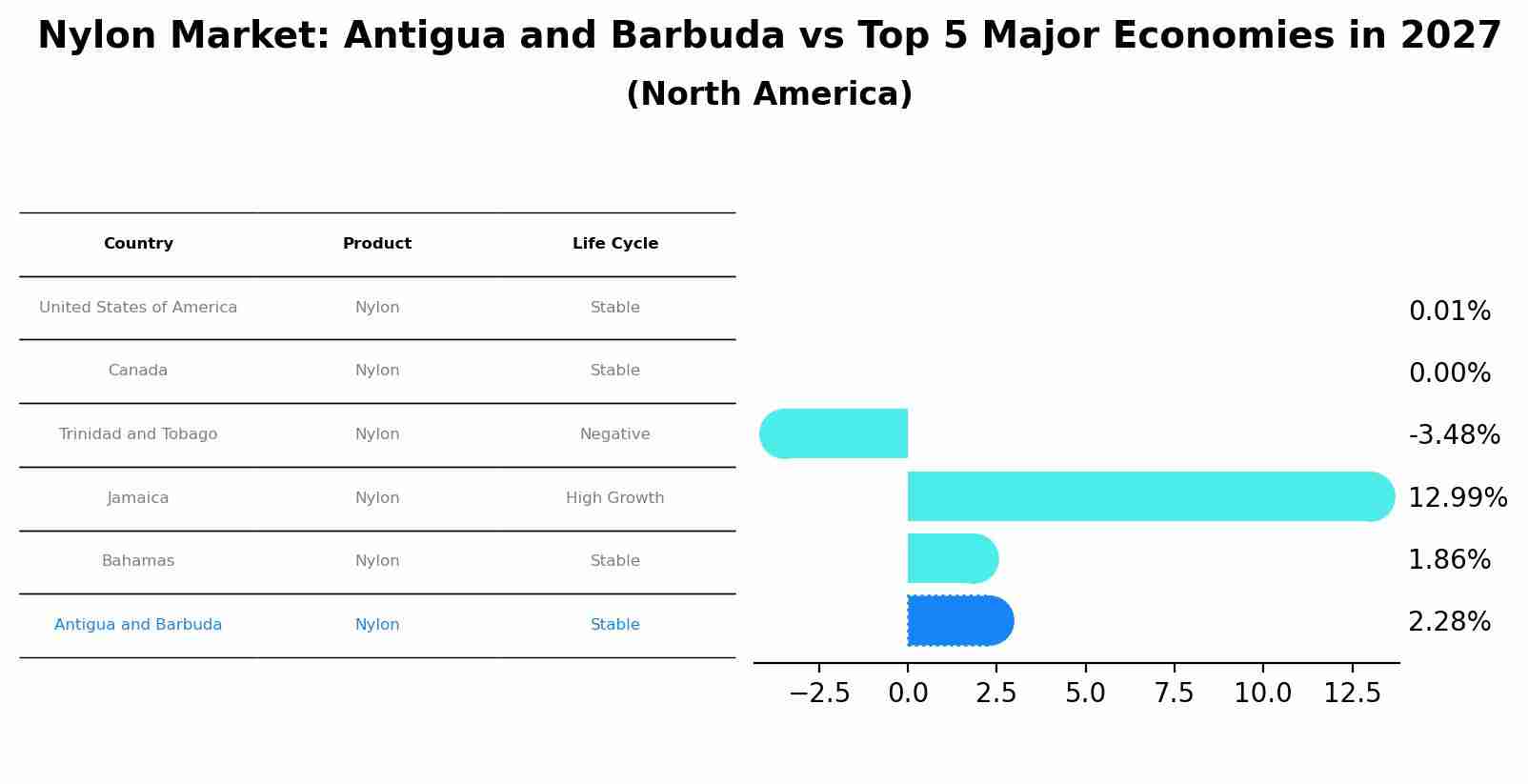 Nylon Market: Antigua and Barbuda vs Top 5 Major Economies in 2027 (North America)