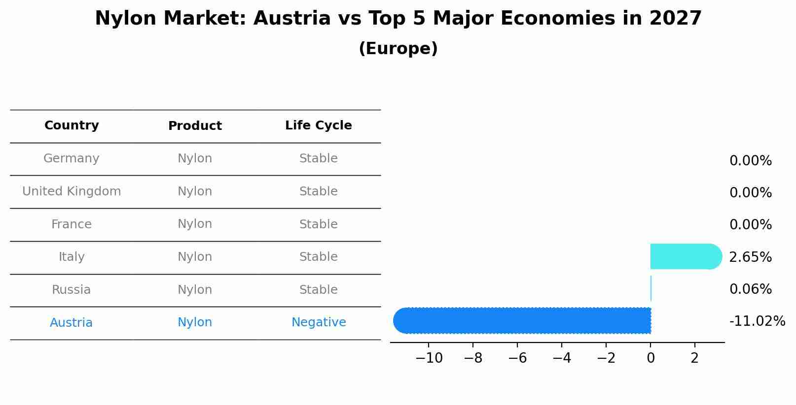 Nylon Market: Austria vs Top 5 Major Economies in 2027 (Europe)