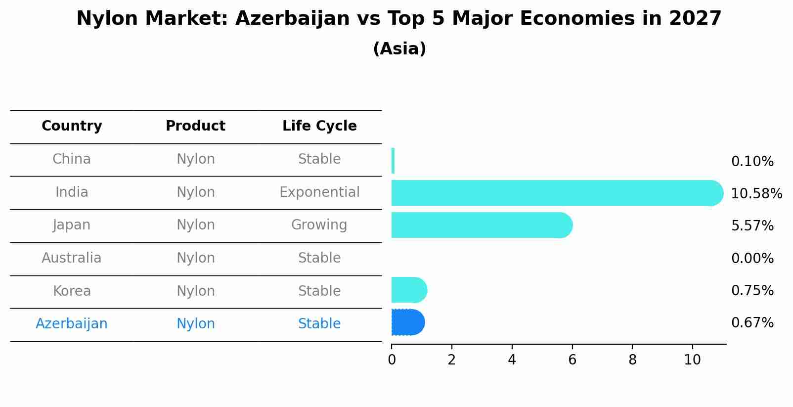 Nylon Market: Azerbaijan vs Top 5 Major Economies in 2027 (Asia)