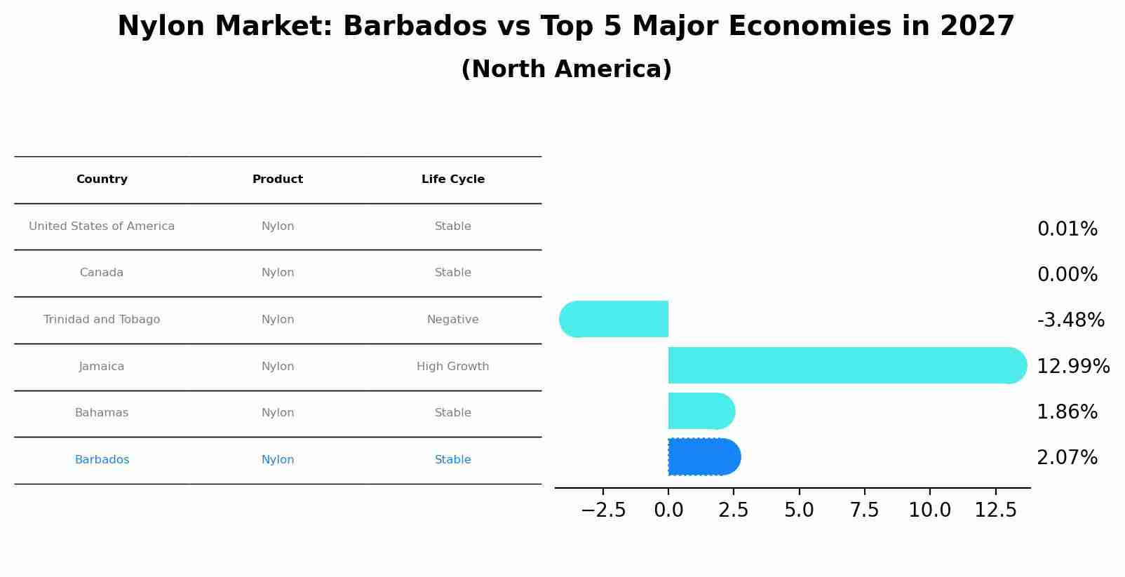 Nylon Market: Barbados vs Top 5 Major Economies in 2027 (North America)
