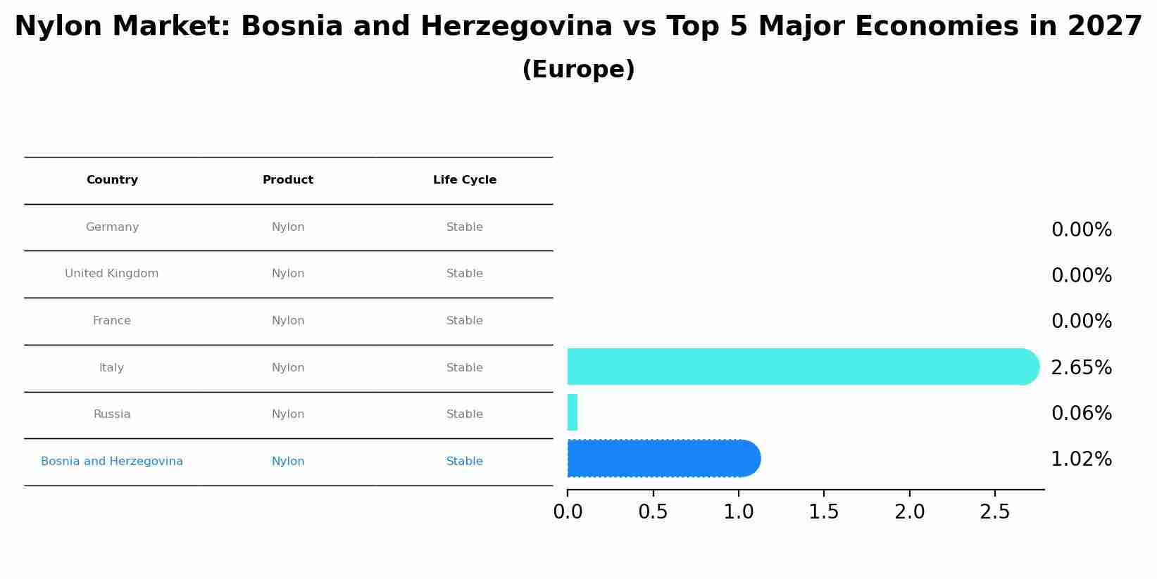 Nylon Market: Bosnia and Herzegovina vs Top 5 Major Economies in 2027 (Europe)