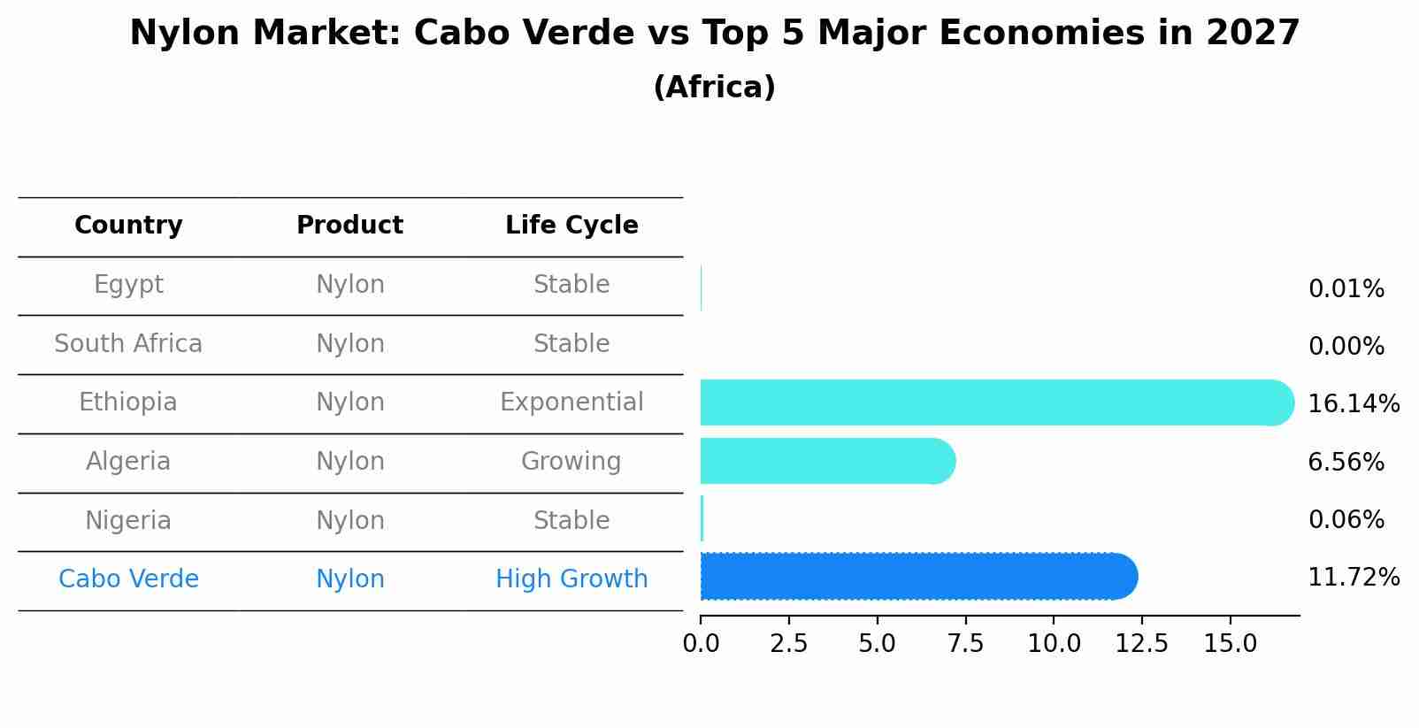 Nylon Market: Cabo Verde vs Top 5 Major Economies in 2027 (Africa)