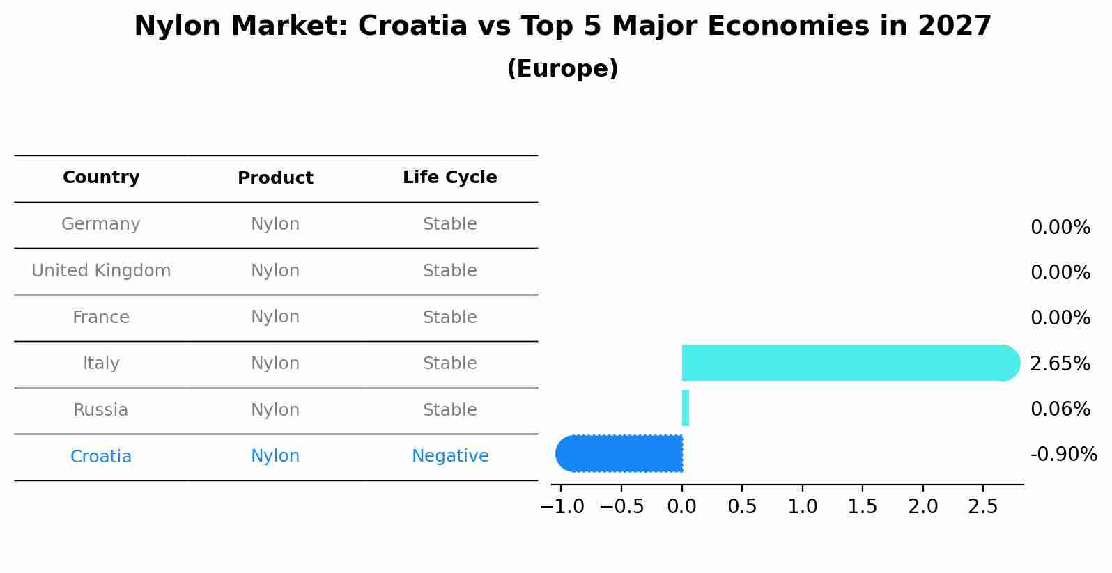 Nylon Market: Croatia vs Top 5 Major Economies in 2027 (Europe)
