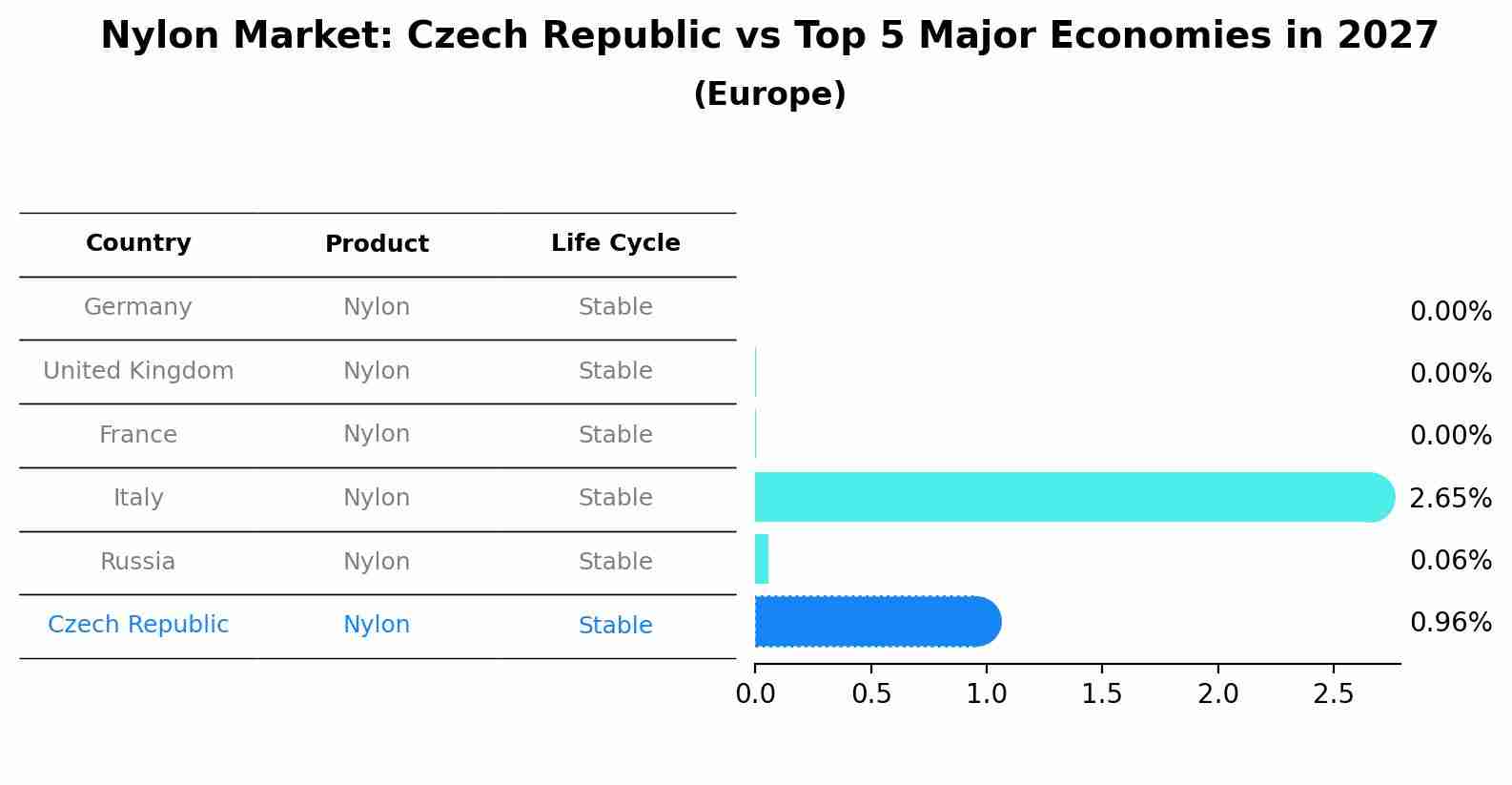 Nylon Market: Czech Republic vs Top 5 Major Economies in 2027 (Europe)