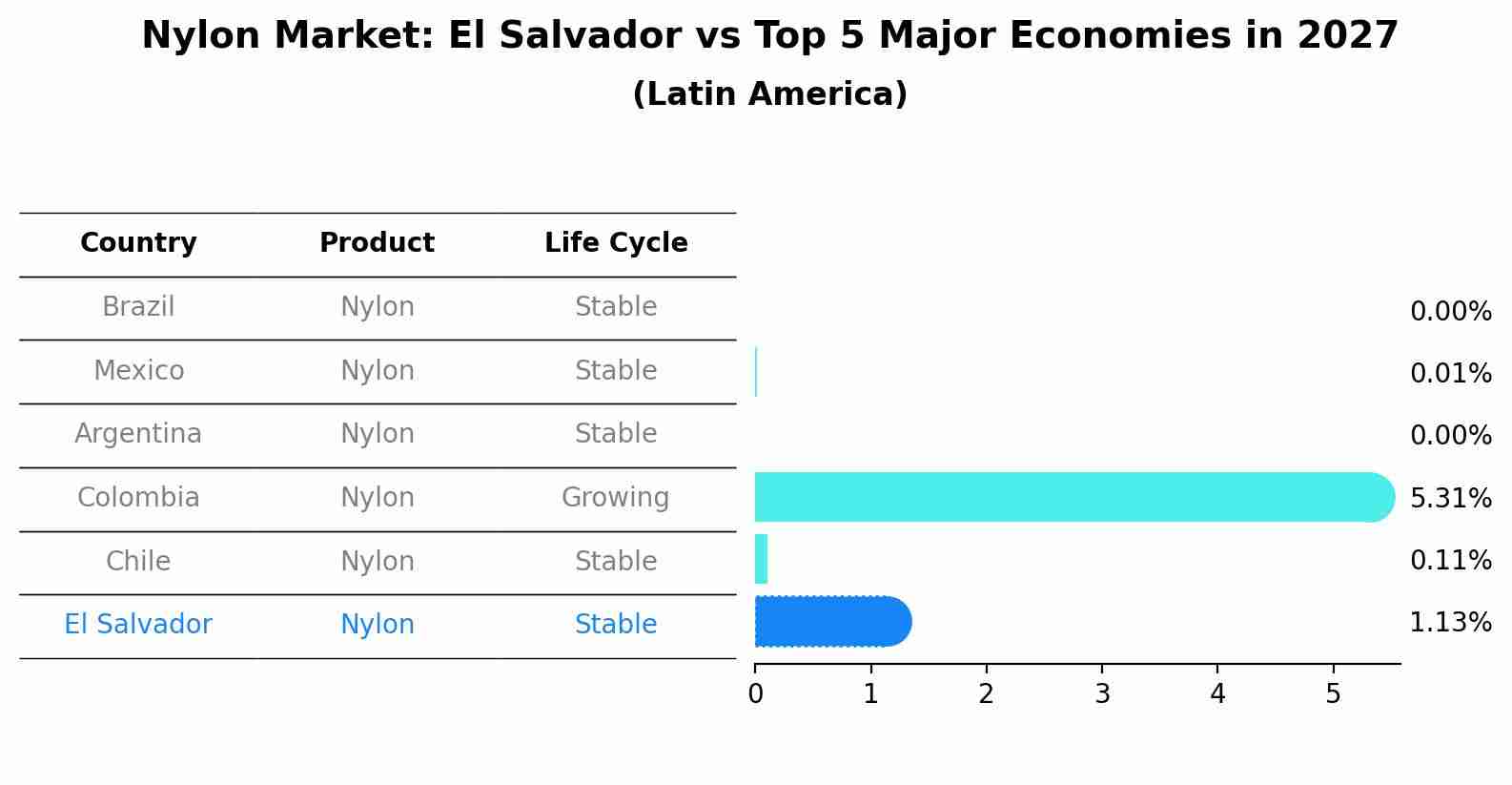 Nylon Market: El Salvador vs Top 5 Major Economies in 2027 (Latin America)