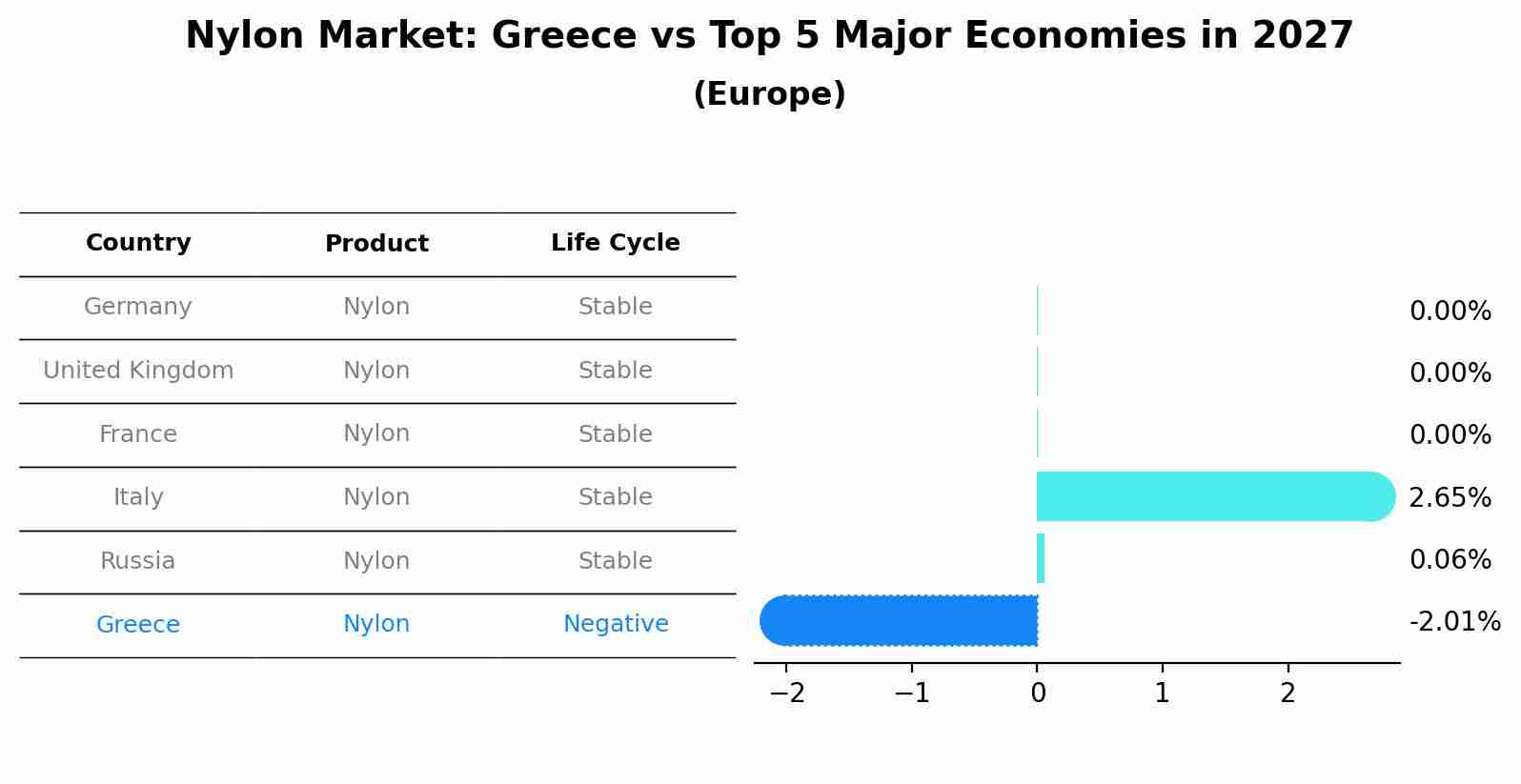 Nylon Market: Greece vs Top 5 Major Economies in 2027 (Europe)