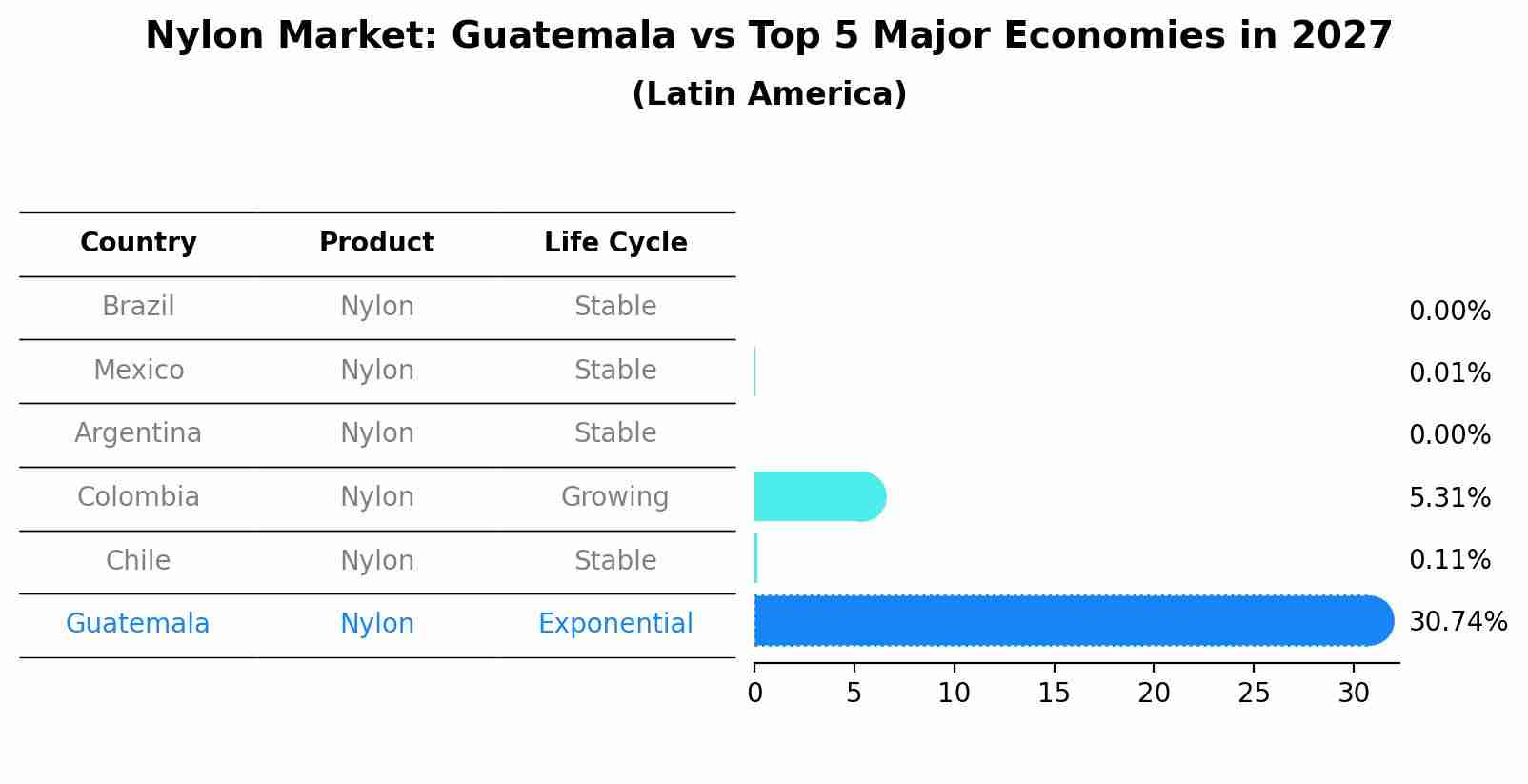 Nylon Market: Guatemala vs Top 5 Major Economies in 2027 (Latin America)