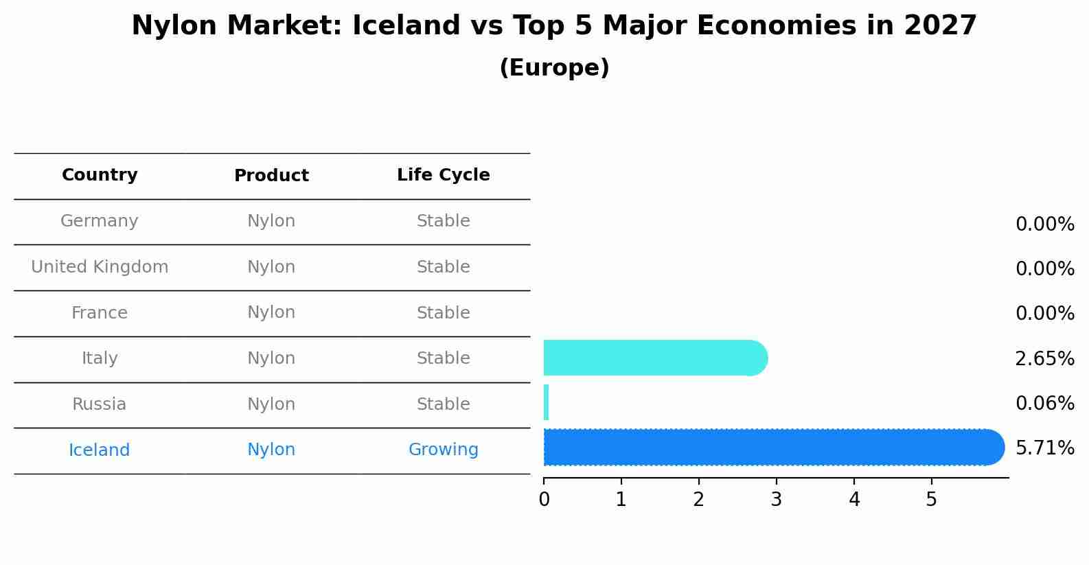 Nylon Market: Iceland vs Top 5 Major Economies in 2027 (Europe)