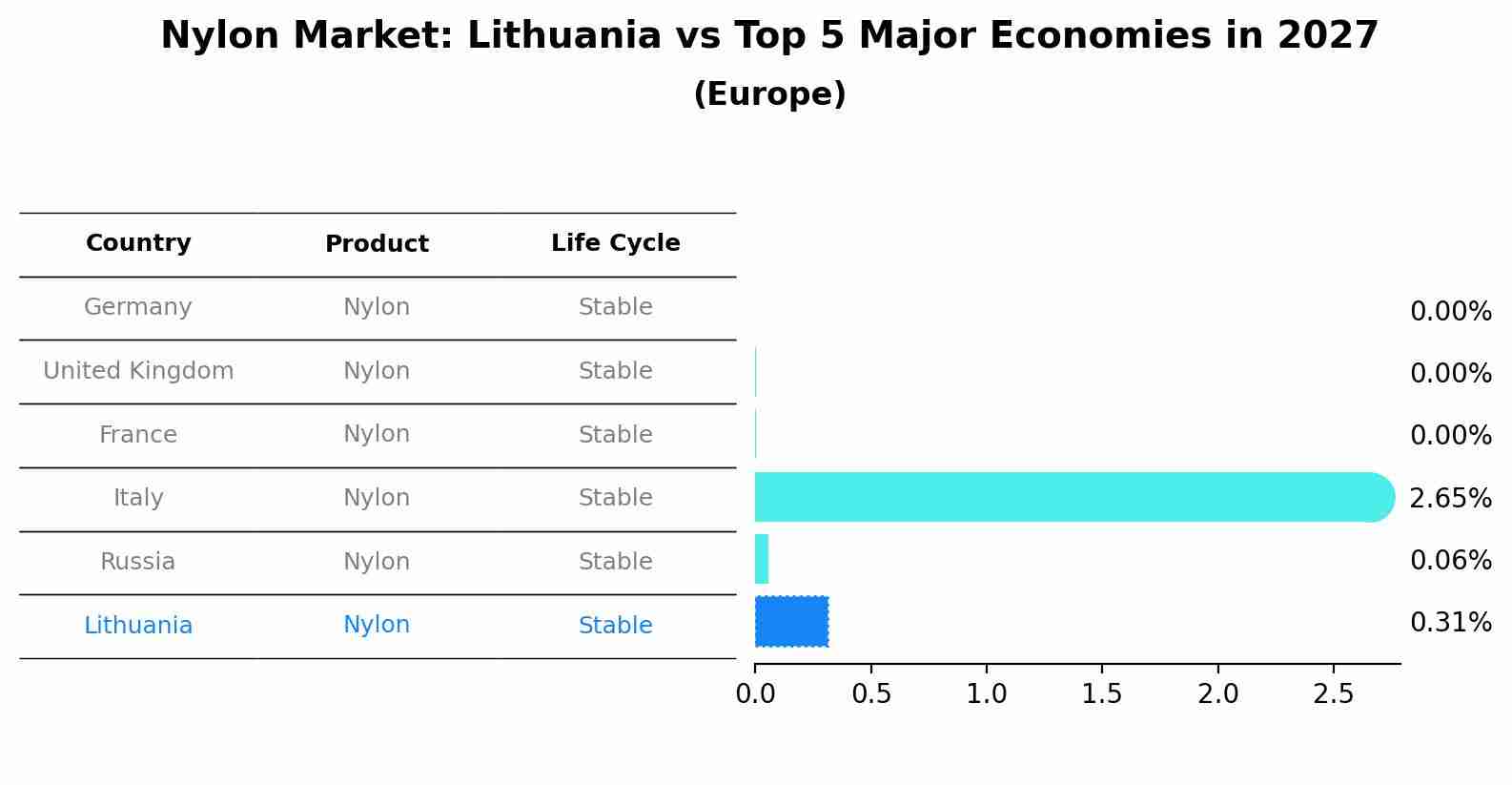 Nylon Market: Lithuania vs Top 5 Major Economies in 2027 (Europe)