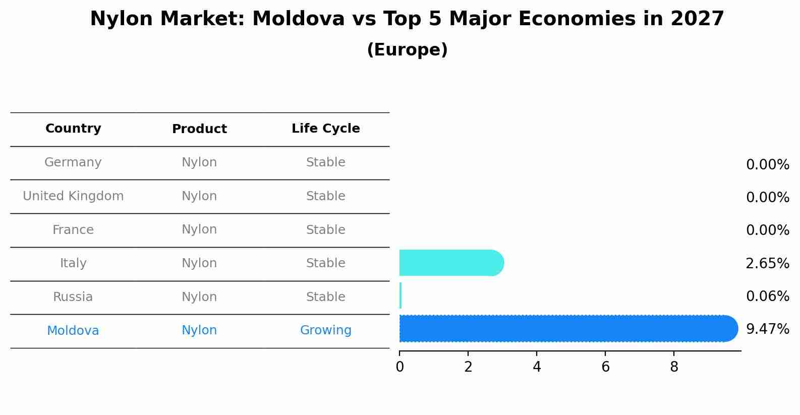 Nylon Market: Moldova vs Top 5 Major Economies in 2027 (Europe)