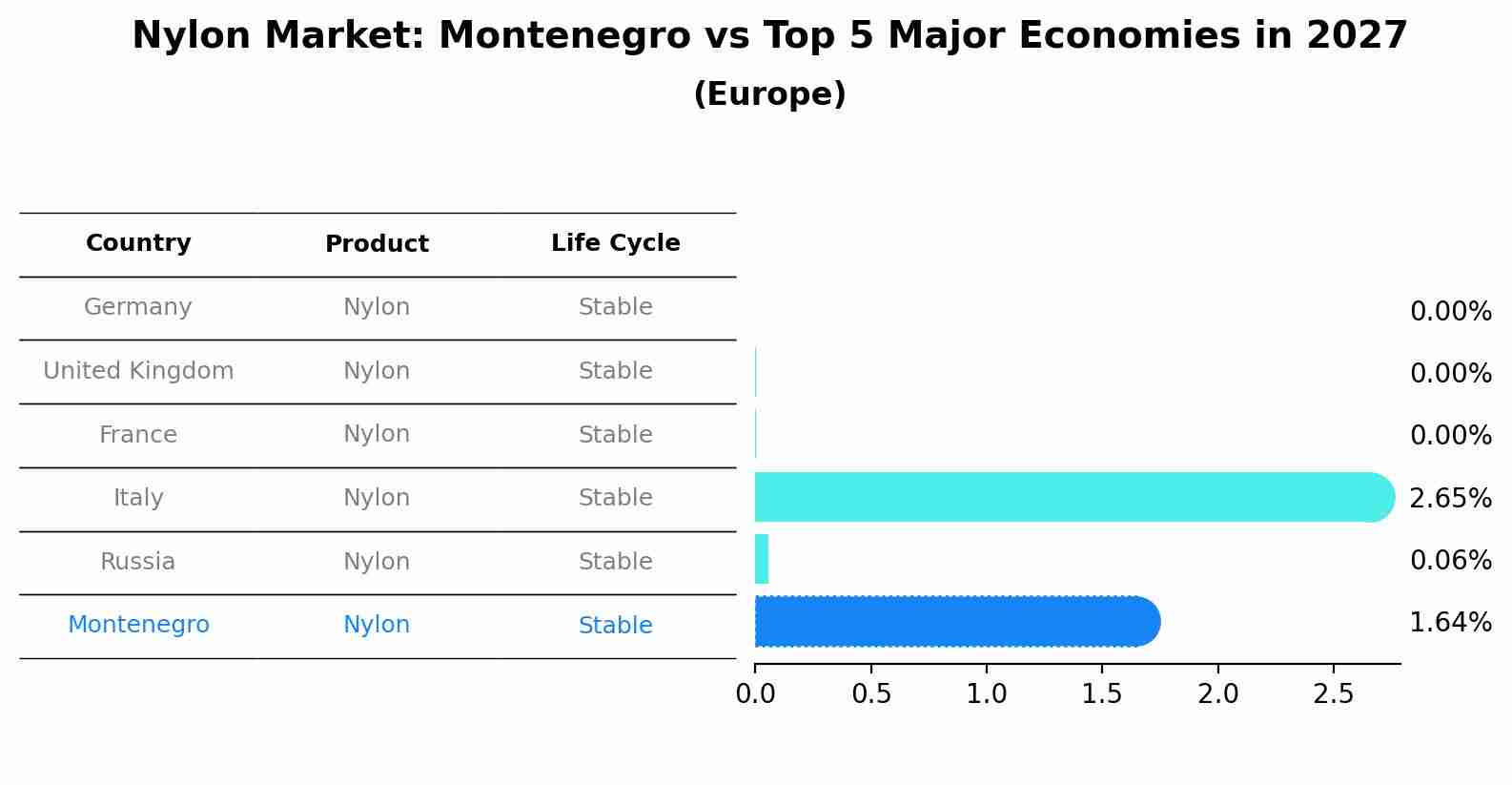 Nylon Market: Montenegro vs Top 5 Major Economies in 2027 (Europe)
