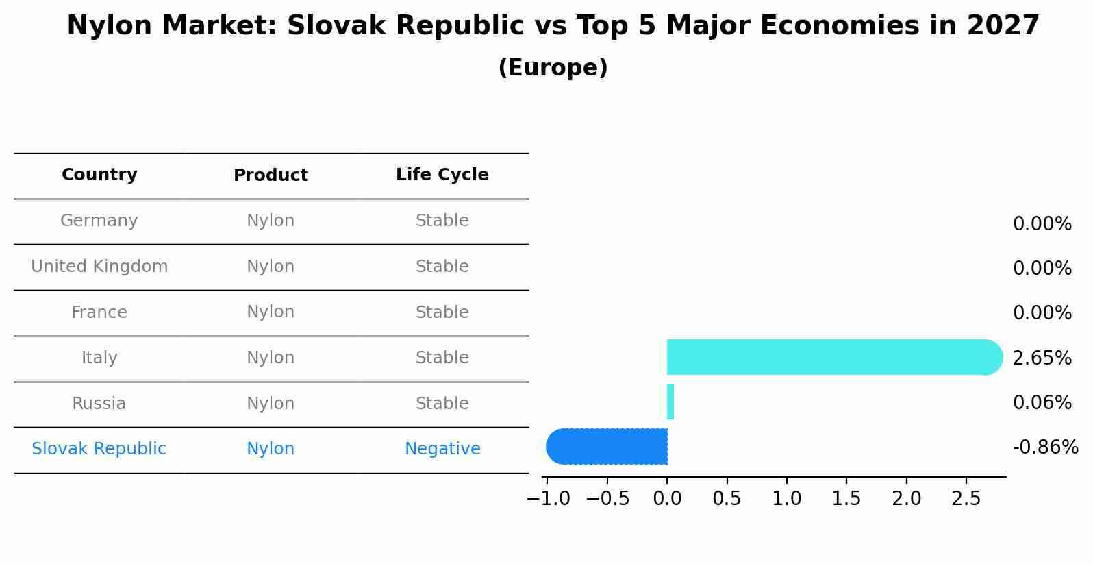 Nylon Market: Slovak Republic vs Top 5 Major Economies in 2027 (Europe)