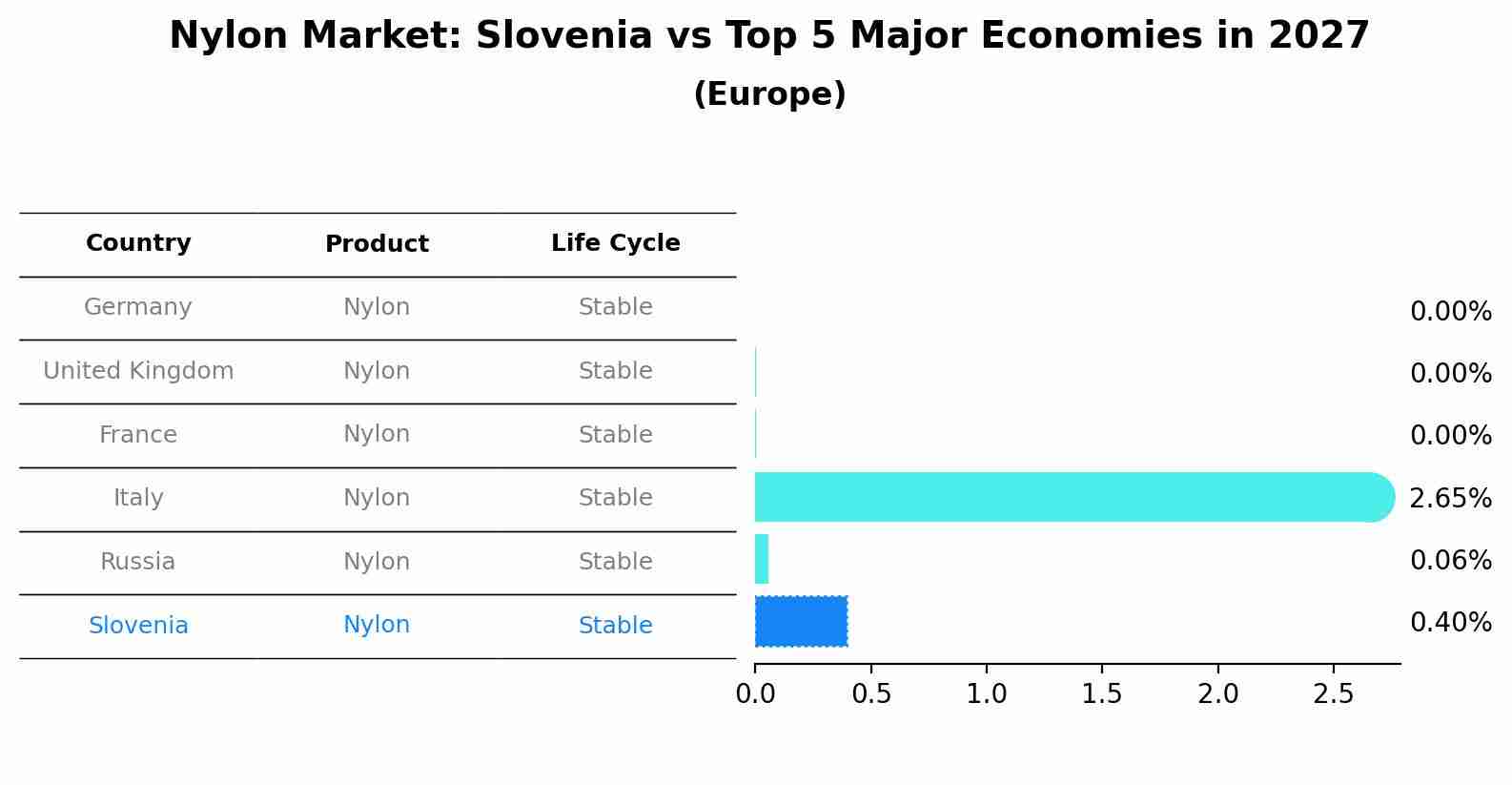 Nylon Market: Slovenia vs Top 5 Major Economies in 2027 (Europe)