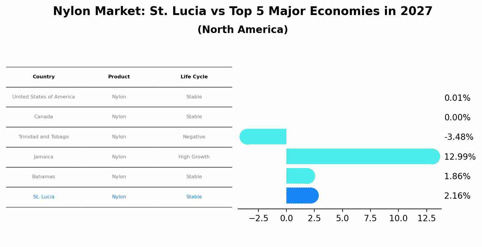 Nylon Market: St. Lucia vs Top 5 Major Economies in 2027 (North America)