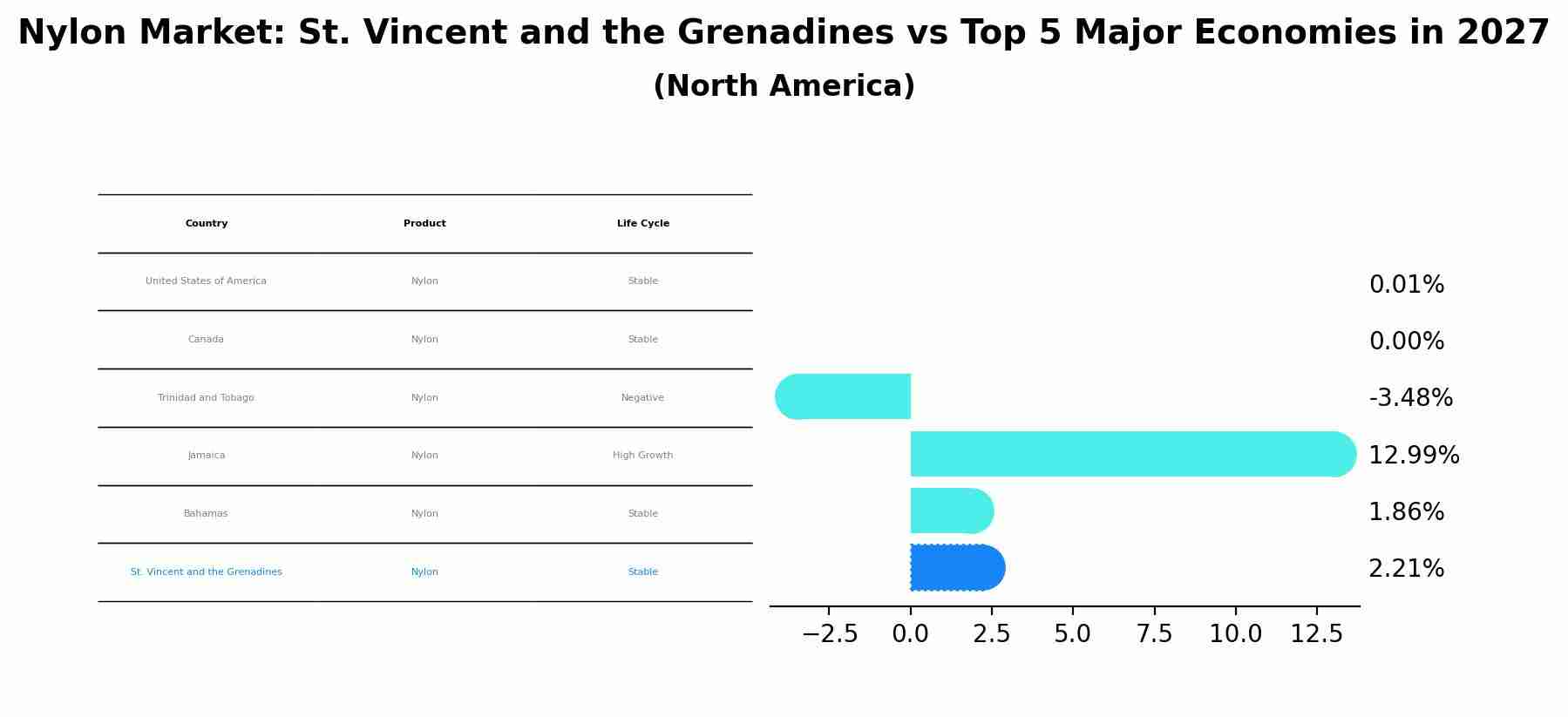 Nylon Market: St. Vincent and the Grenadines vs Top 5 Major Economies in 2027 (North America)
