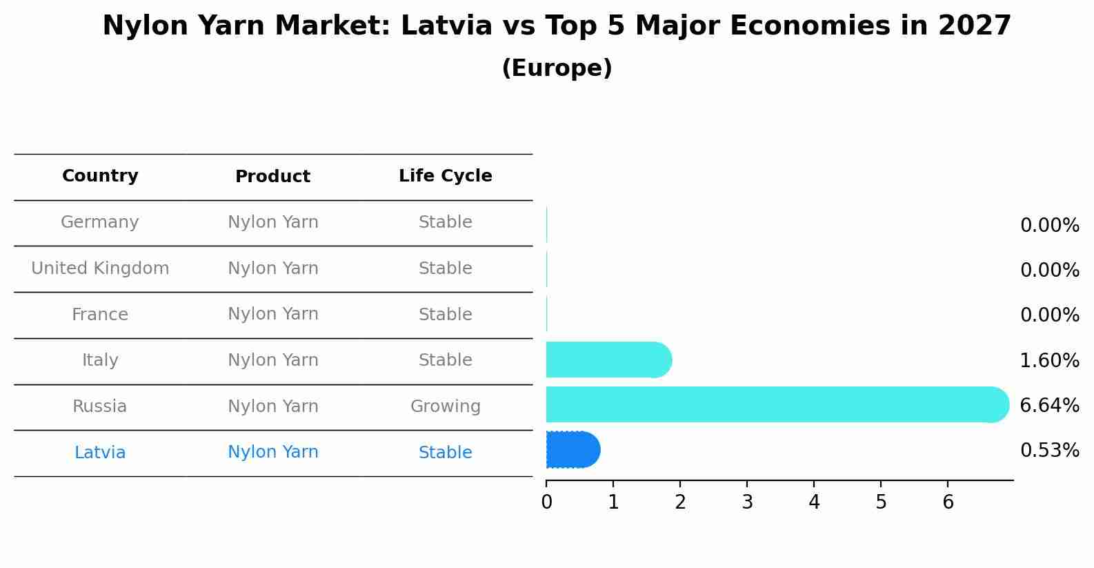 Nylon Yarn Market: Latvia vs Top 5 Major Economies in 2027 (Europe)
