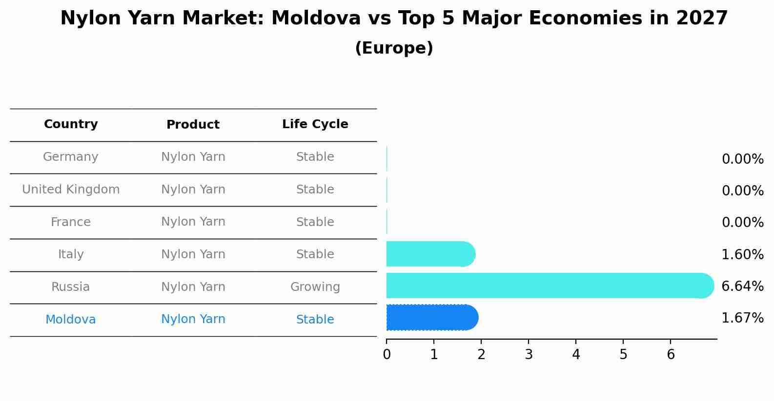 Nylon Yarn Market: Moldova vs Top 5 Major Economies in 2027 (Europe)