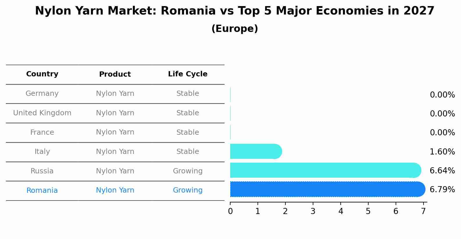 Nylon Yarn Market: Romania vs Top 5 Major Economies in 2027 (Europe)
