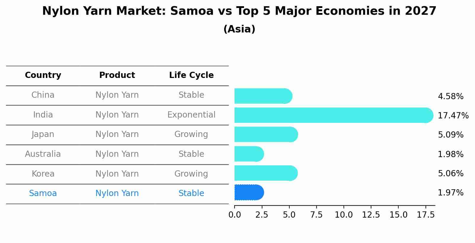 Nylon Yarn Market: Samoa vs Top 5 Major Economies in 2027 (Asia)