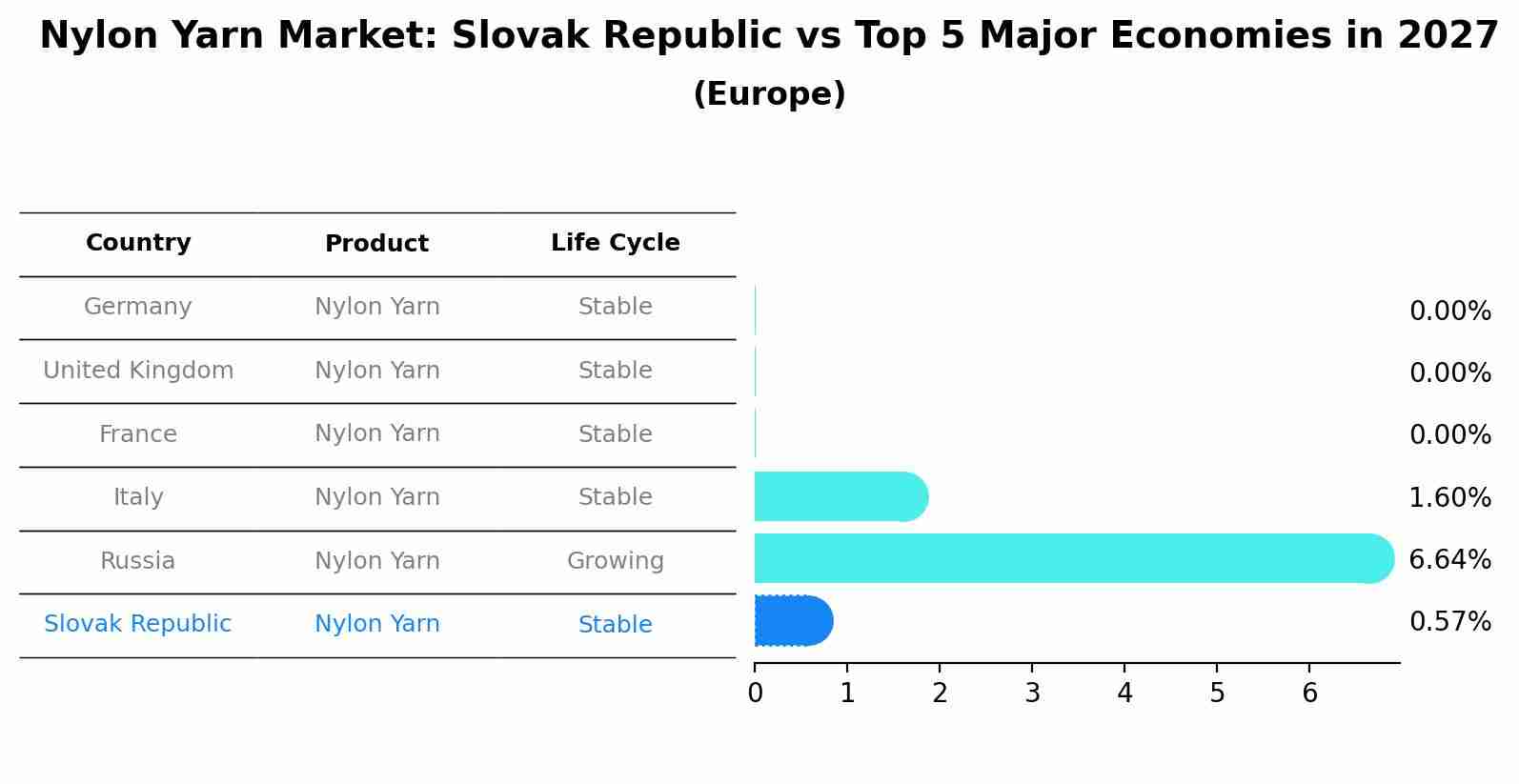 Nylon Yarn Market: Slovak Republic vs Top 5 Major Economies in 2027 (Europe)