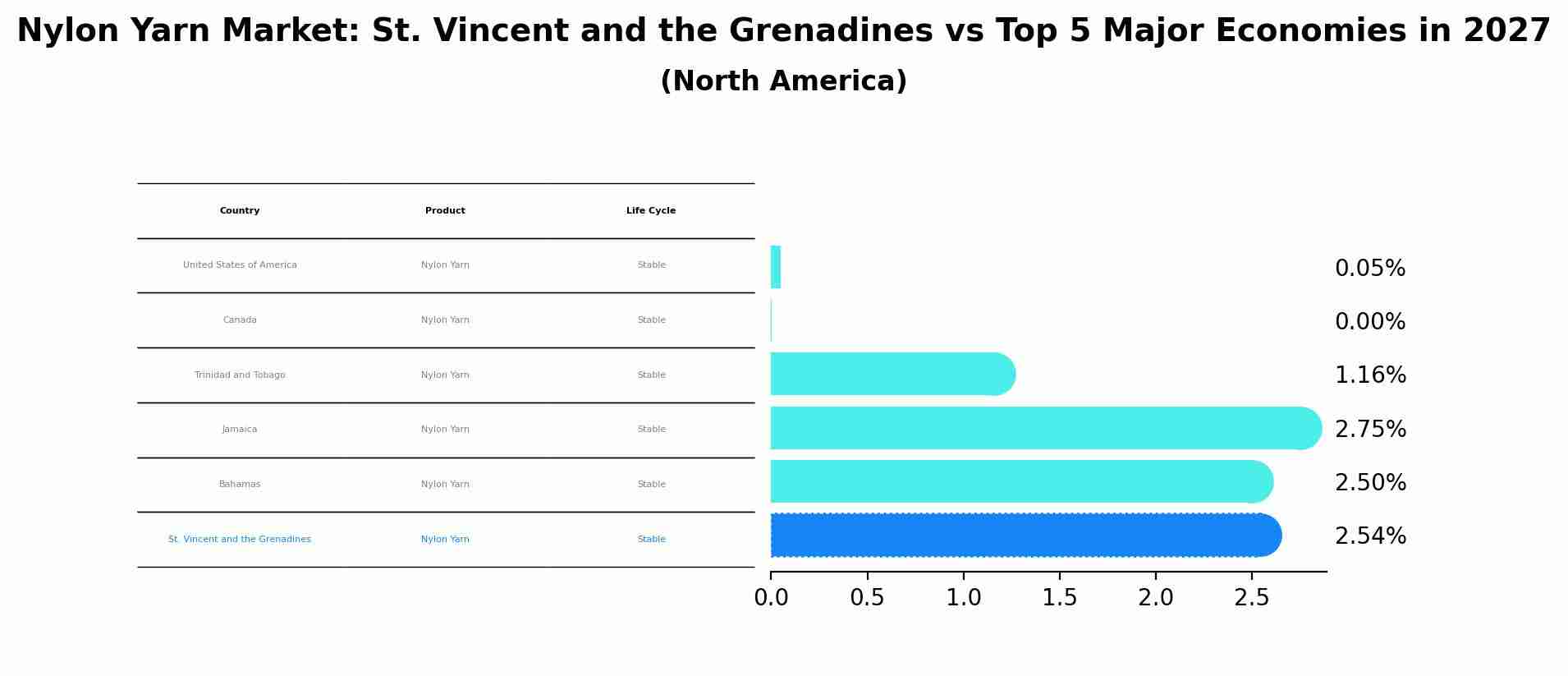 Nylon Yarn Market: St. Vincent and the Grenadines vs Top 5 Major Economies in 2027 (North America)