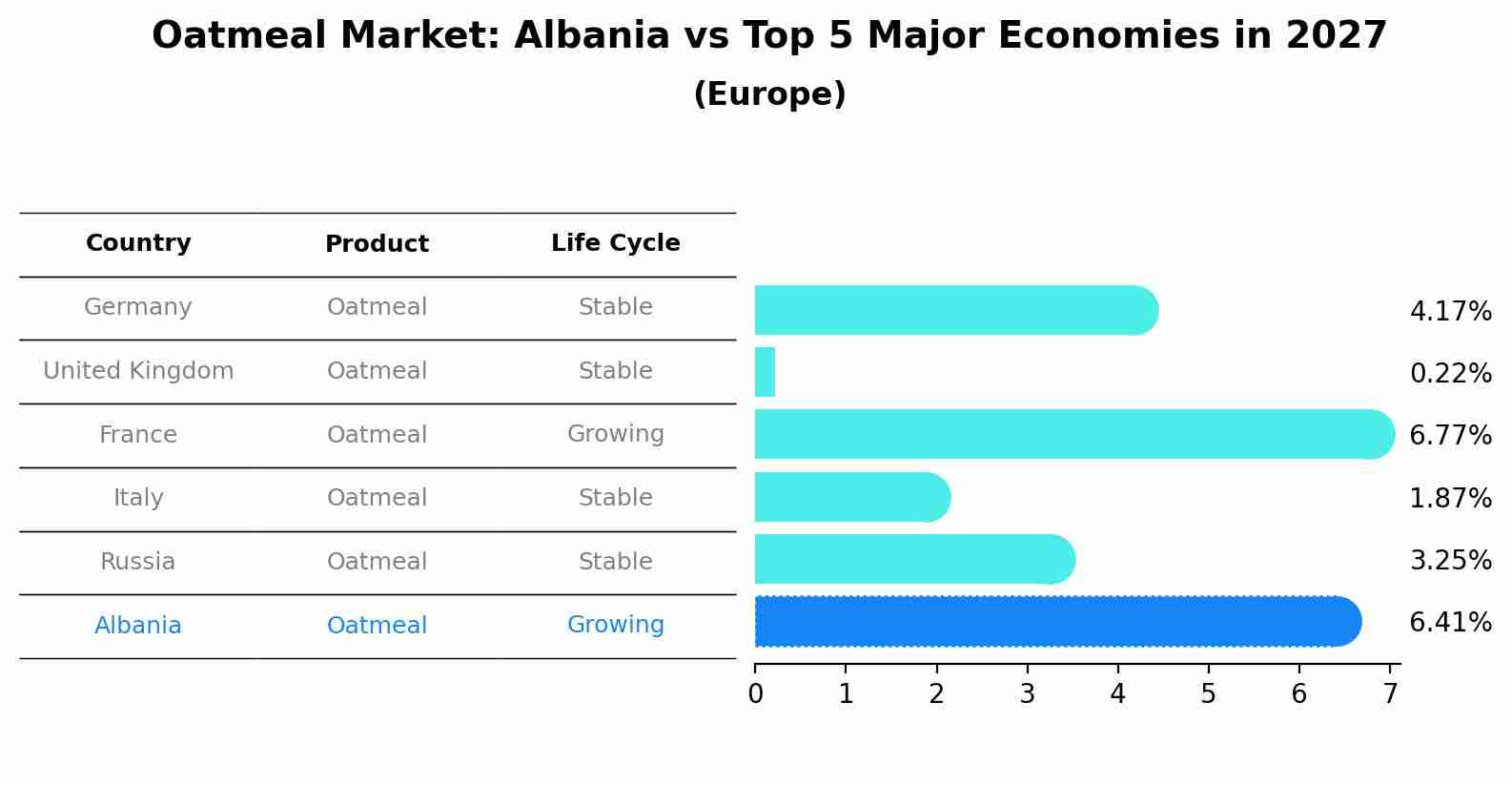 Oatmeal Market: Albania vs Top 5 Major Economies in 2027 (Europe)