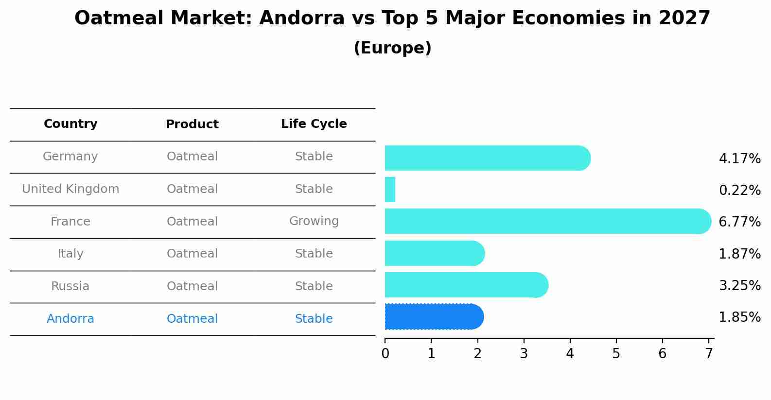 Oatmeal Market: Andorra vs Top 5 Major Economies in 2027 (Europe)