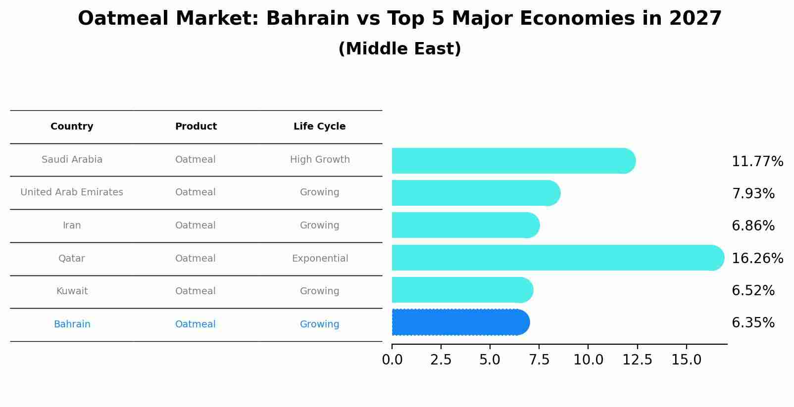 Oatmeal Market: Bahrain vs Top 5 Major Economies in 2027 (Middle East)