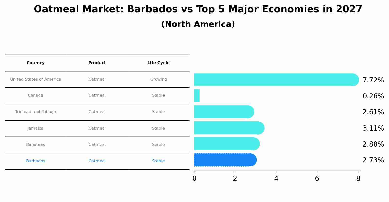 Oatmeal Market: Barbados vs Top 5 Major Economies in 2027 (North America)