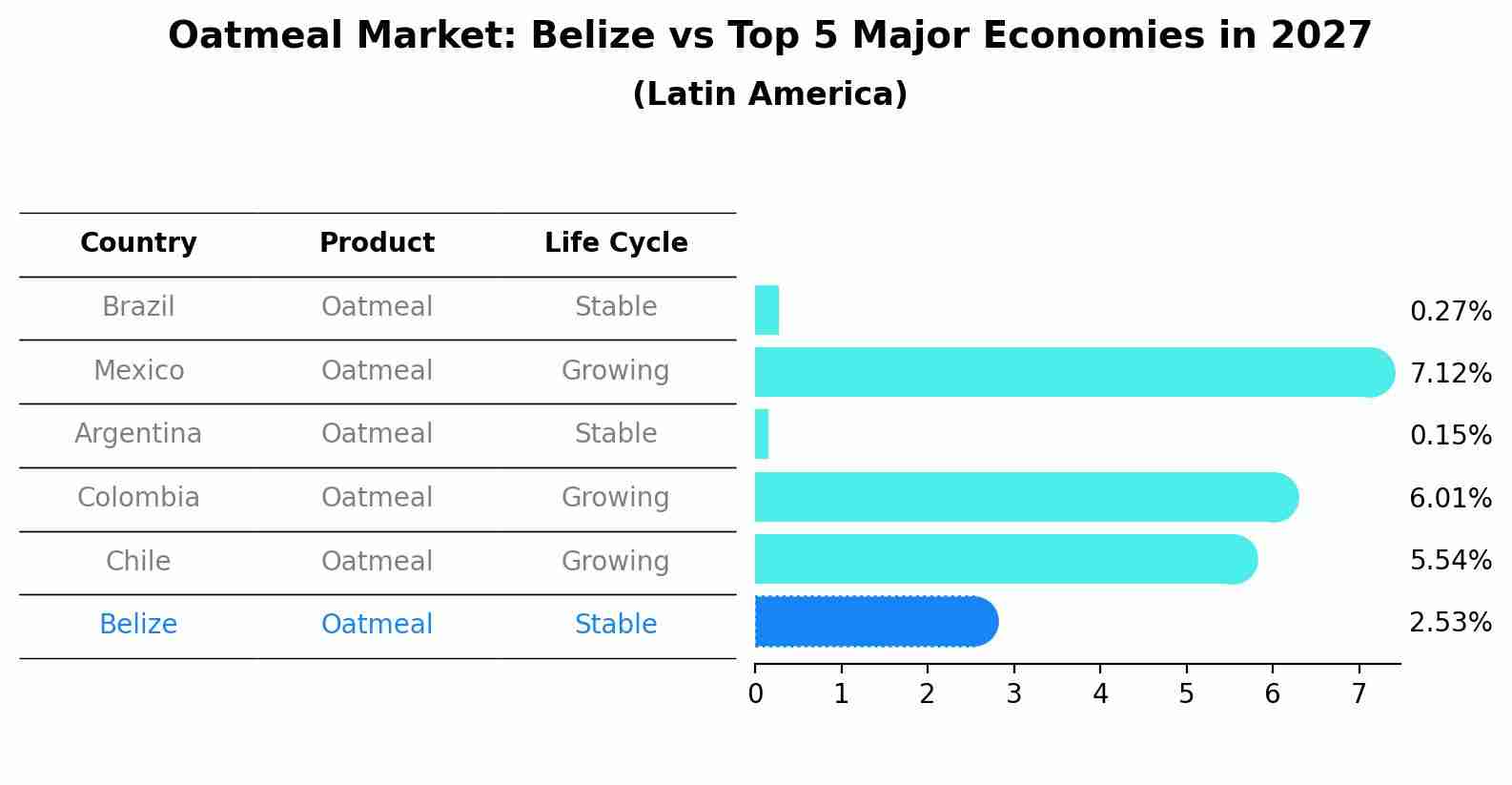 Oatmeal Market: Belize vs Top 5 Major Economies in 2027 (Latin America)