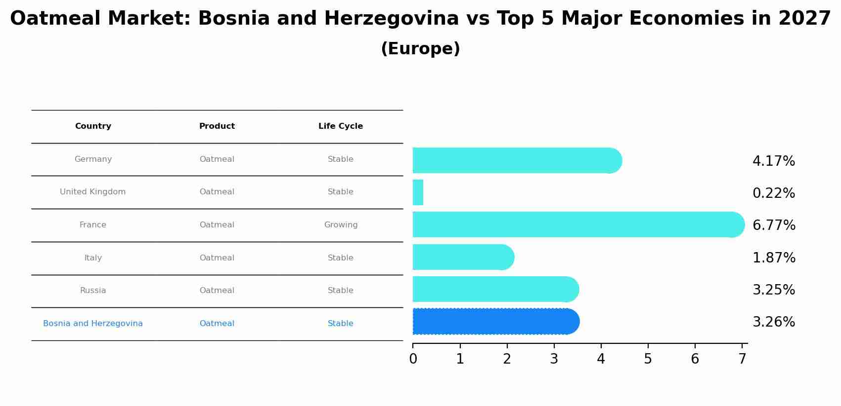 Oatmeal Market: Bosnia and Herzegovina vs Top 5 Major Economies in 2027 (Europe)
