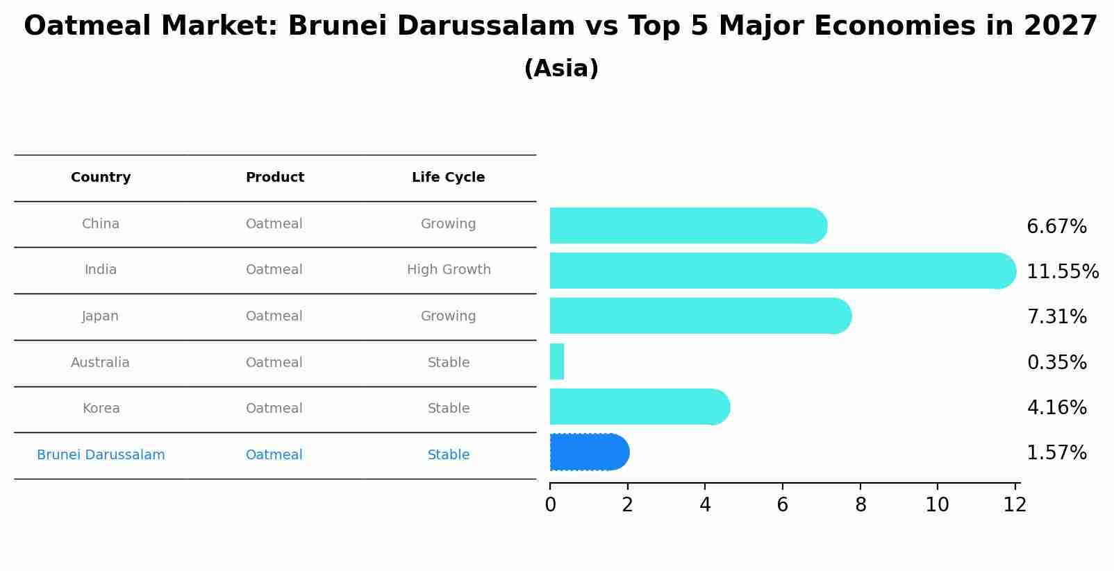 Oatmeal Market: Brunei Darussalam vs Top 5 Major Economies in 2027 (Asia)
